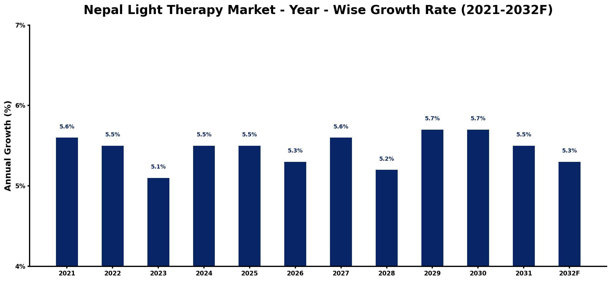 Nepal Light Therapy Market Year-wise Growth Rate and Key Drivers