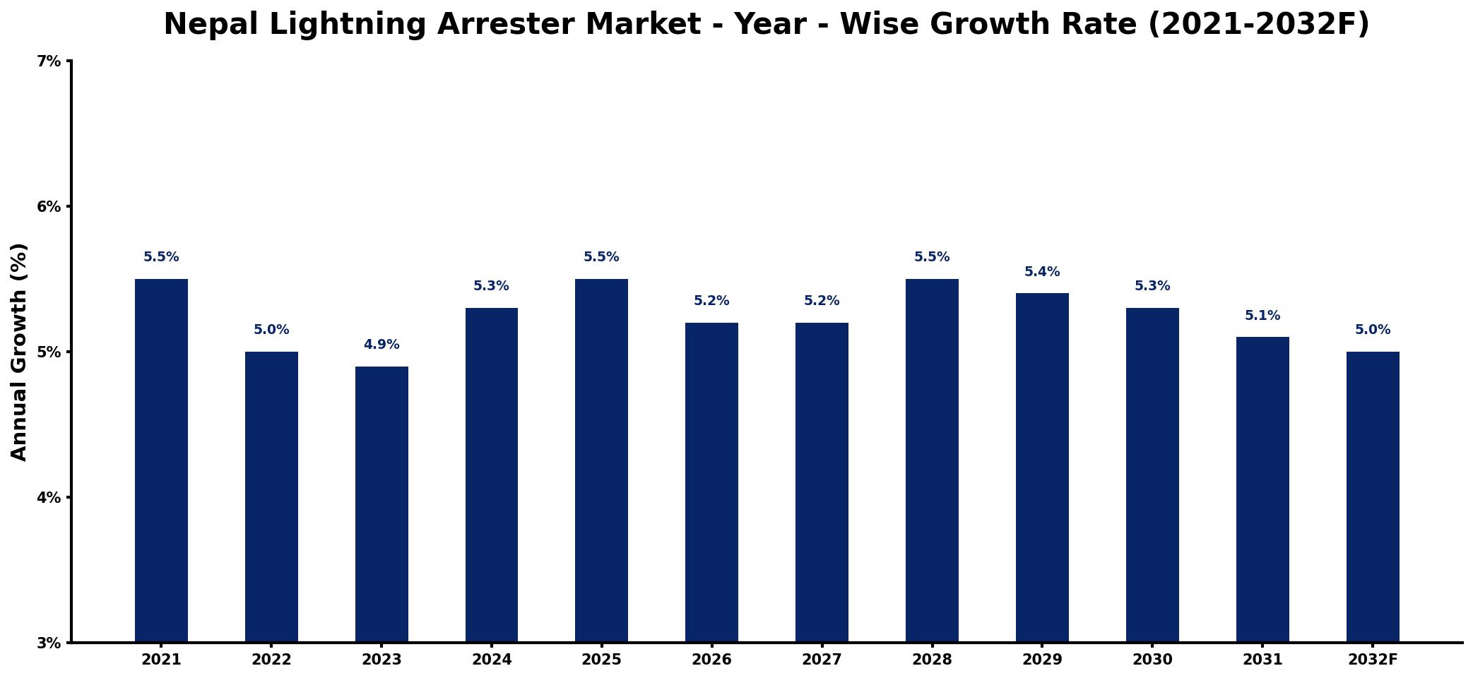 Nepal Lightning Arrester Market Year-wise Growth Rate and Key Drivers