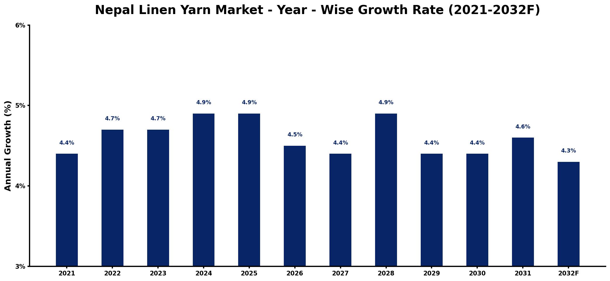 Nepal Linen Yarn Market Year-wise Growth Rate and Key Drivers