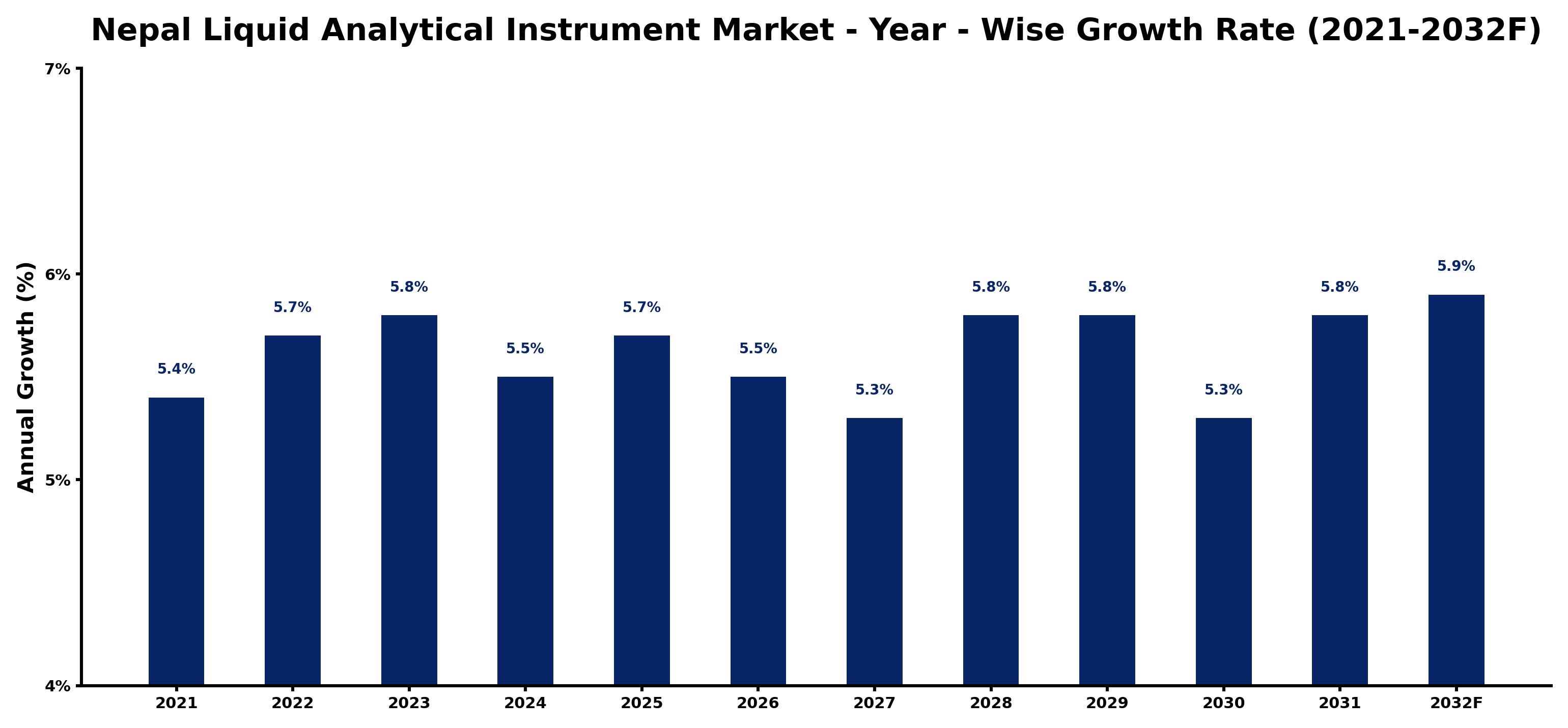 Nepal Liquid Analytical Instrument Market Year-wise Growth Rate and Key Drivers