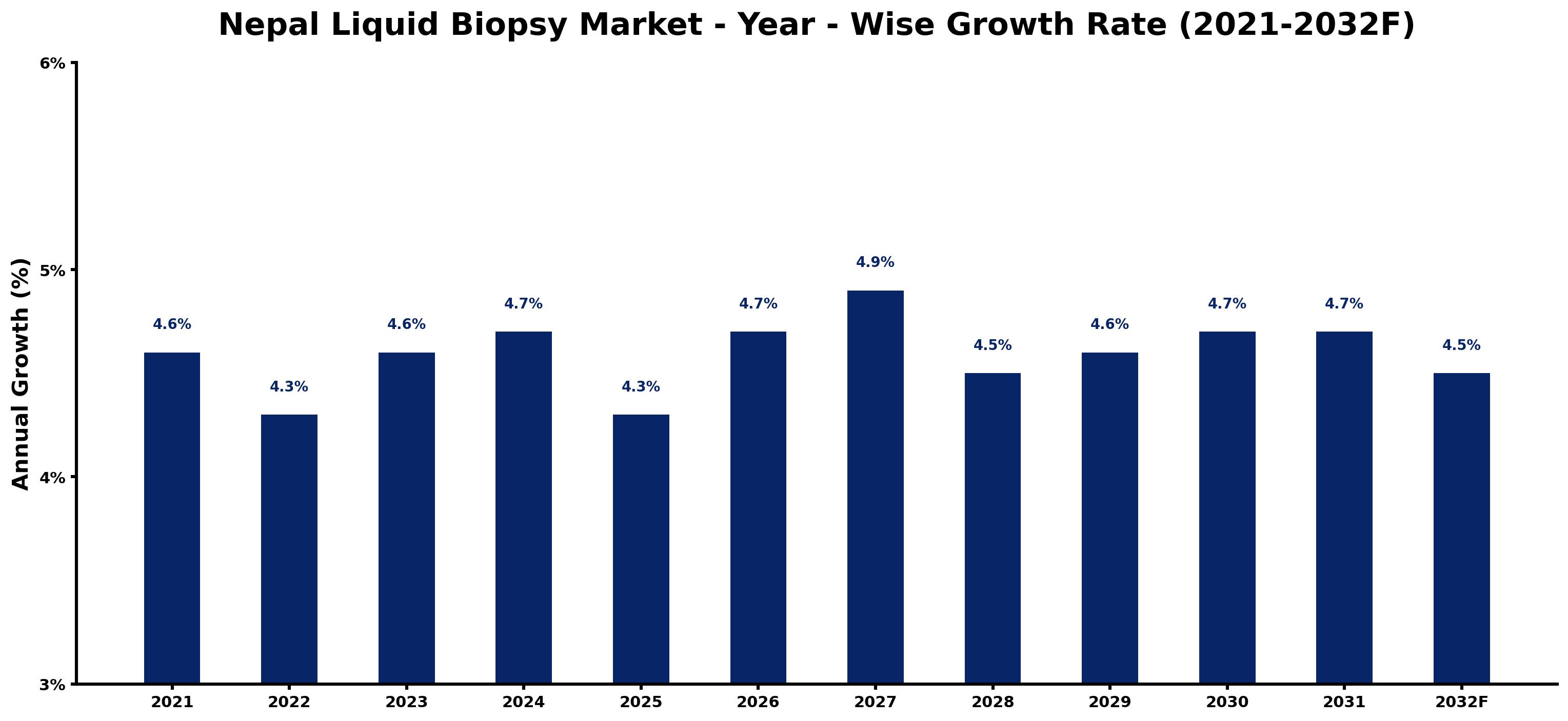 Nepal Liquid Biopsy Market Year-wise Growth Rate and Key Drivers