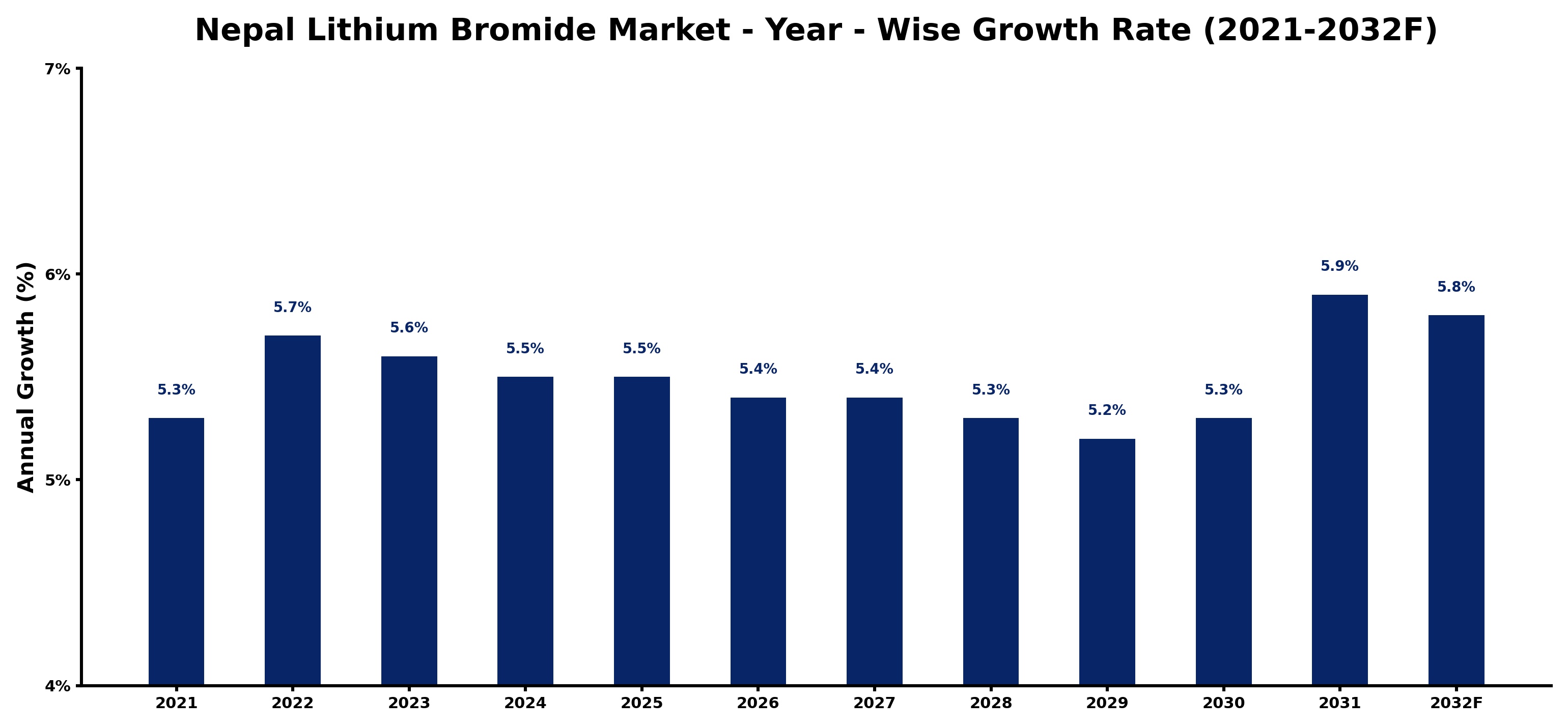 Nepal Lithium Bromide Market Year-wise Growth Rate and Key Drivers