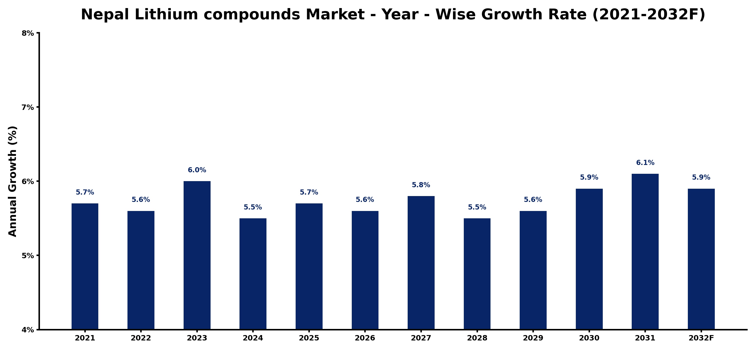 Nepal Lithium compounds Market Year-wise Growth Rate and Key Drivers