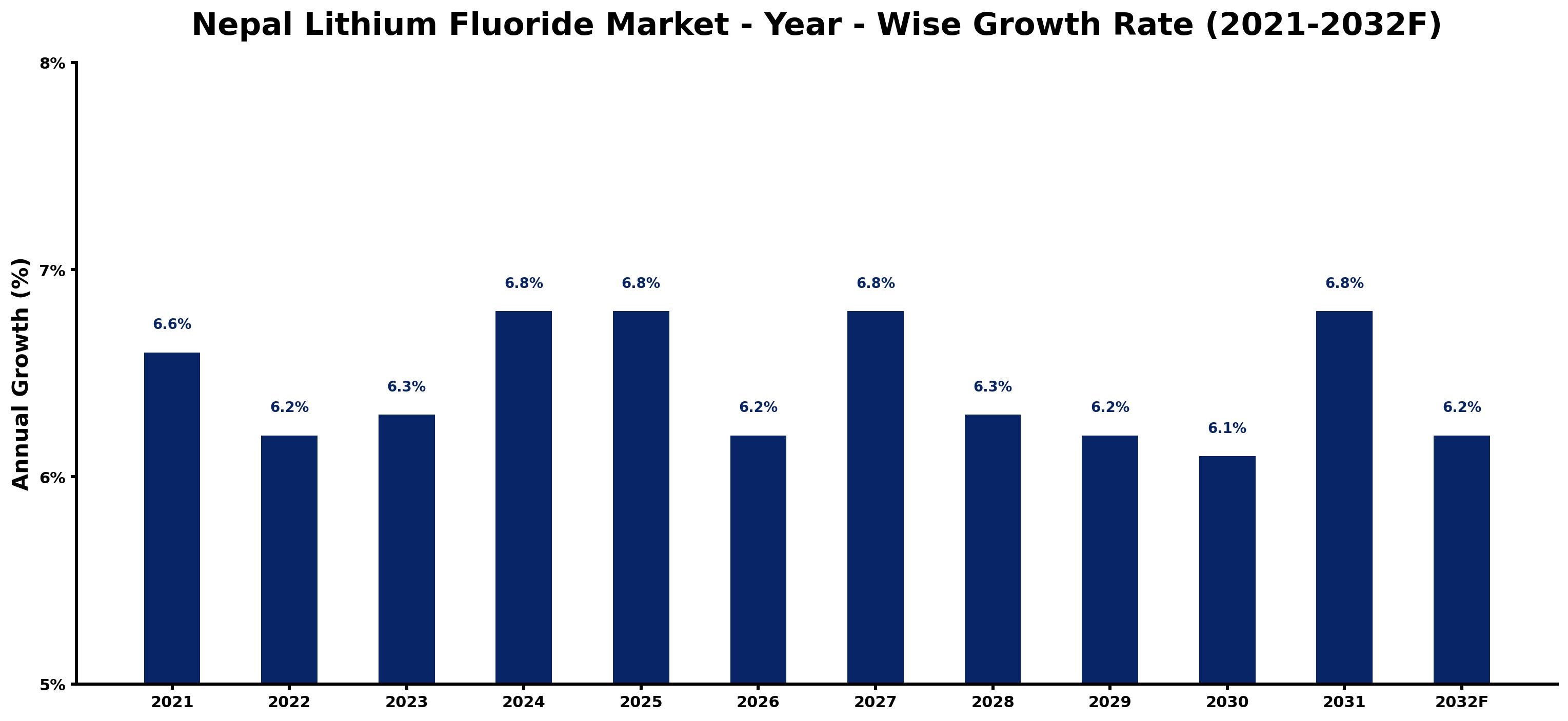 Nepal Lithium Fluoride Market Year-wise Growth Rate and Key Drivers