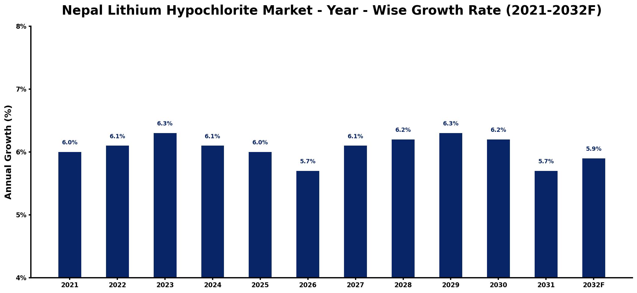 Nepal Lithium Hypochlorite Market Year-wise Growth Rate and Key Drivers