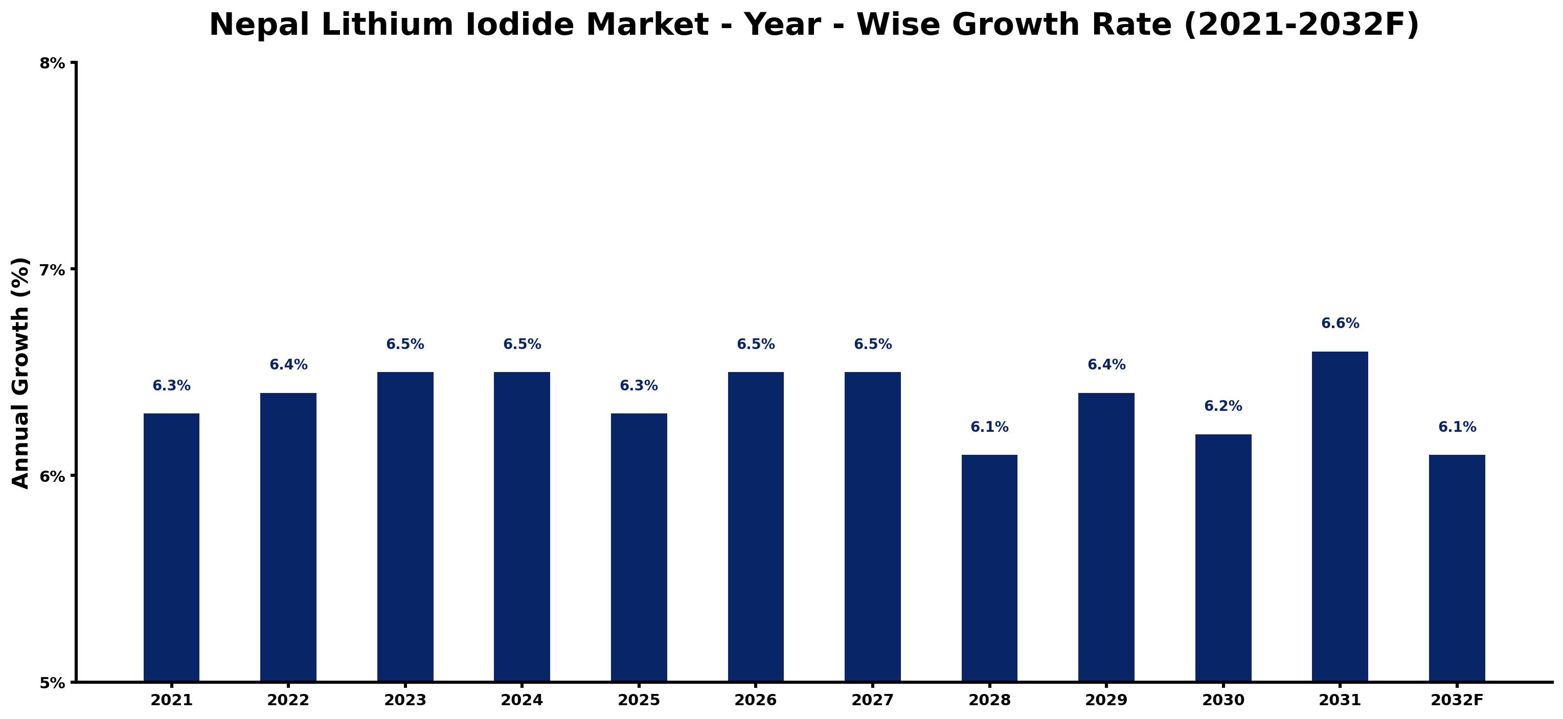 Nepal Lithium Iodide Market Year-wise Growth Rate and Key Drivers