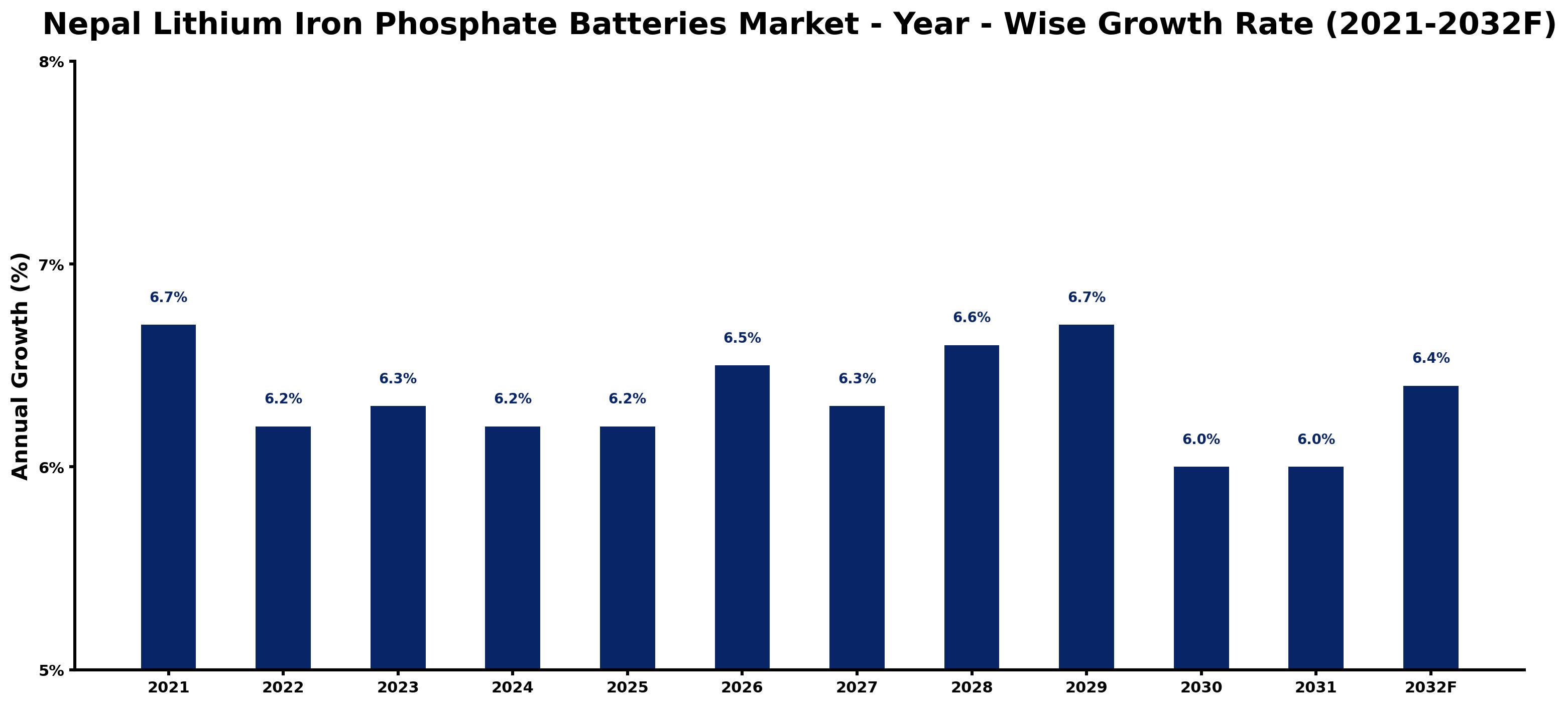 Nepal Lithium Iron Phosphate Batteries Market Year-wise Growth Rate and Key Drivers