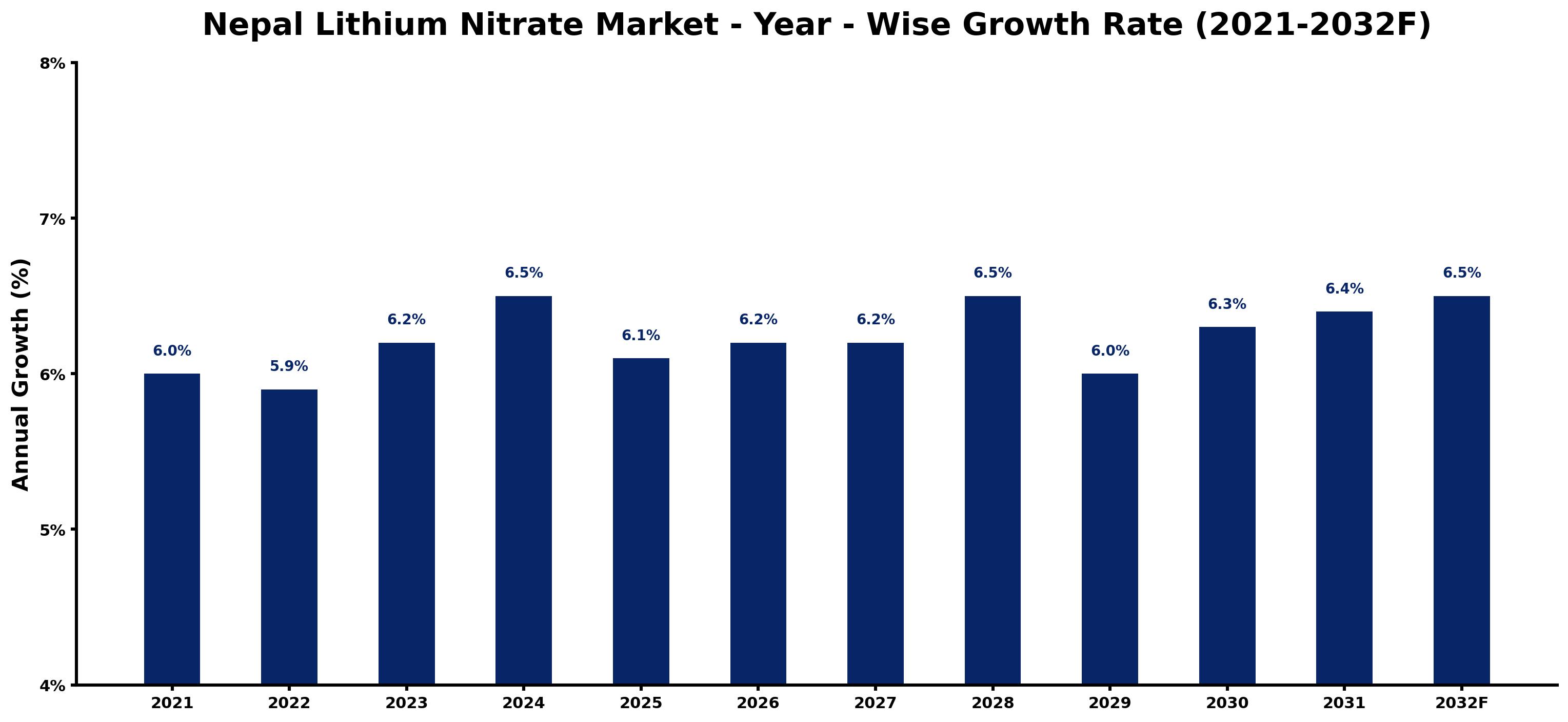 Nepal Lithium Nitrate Market Year-wise Growth Rate and Key Drivers