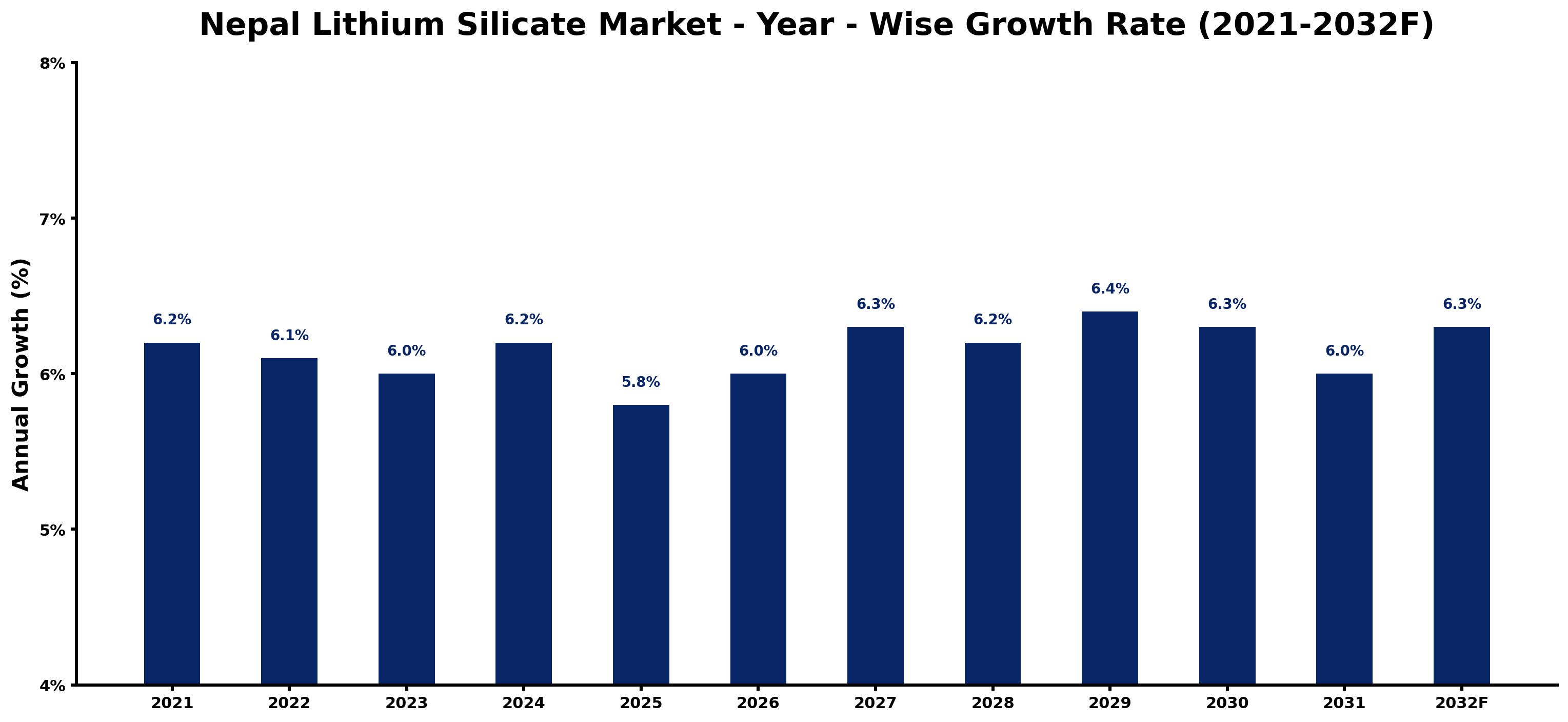 Nepal Lithium Silicate Market Year-wise Growth Rate and Key Drivers