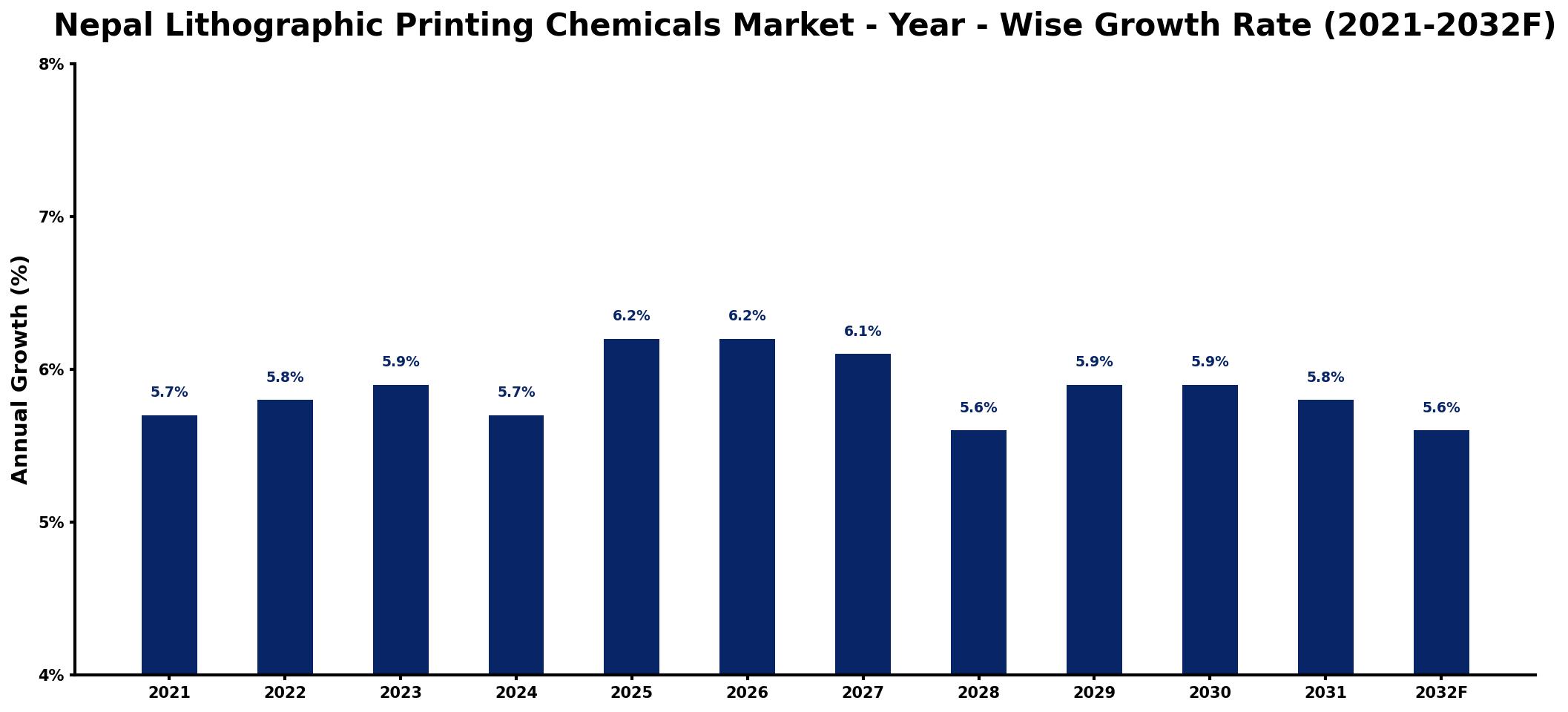 Nepal Lithographic Printing Chemicals Market Year-wise Growth Rate and Key Drivers