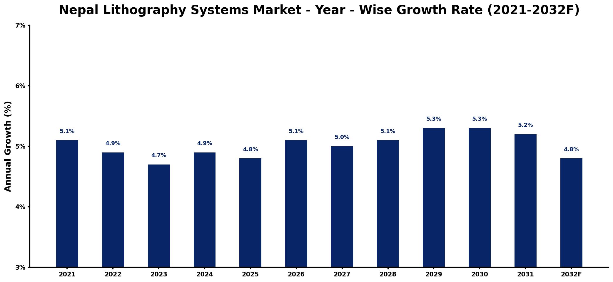 Nepal Lithography Systems Market Year-wise Growth Rate and Key Drivers