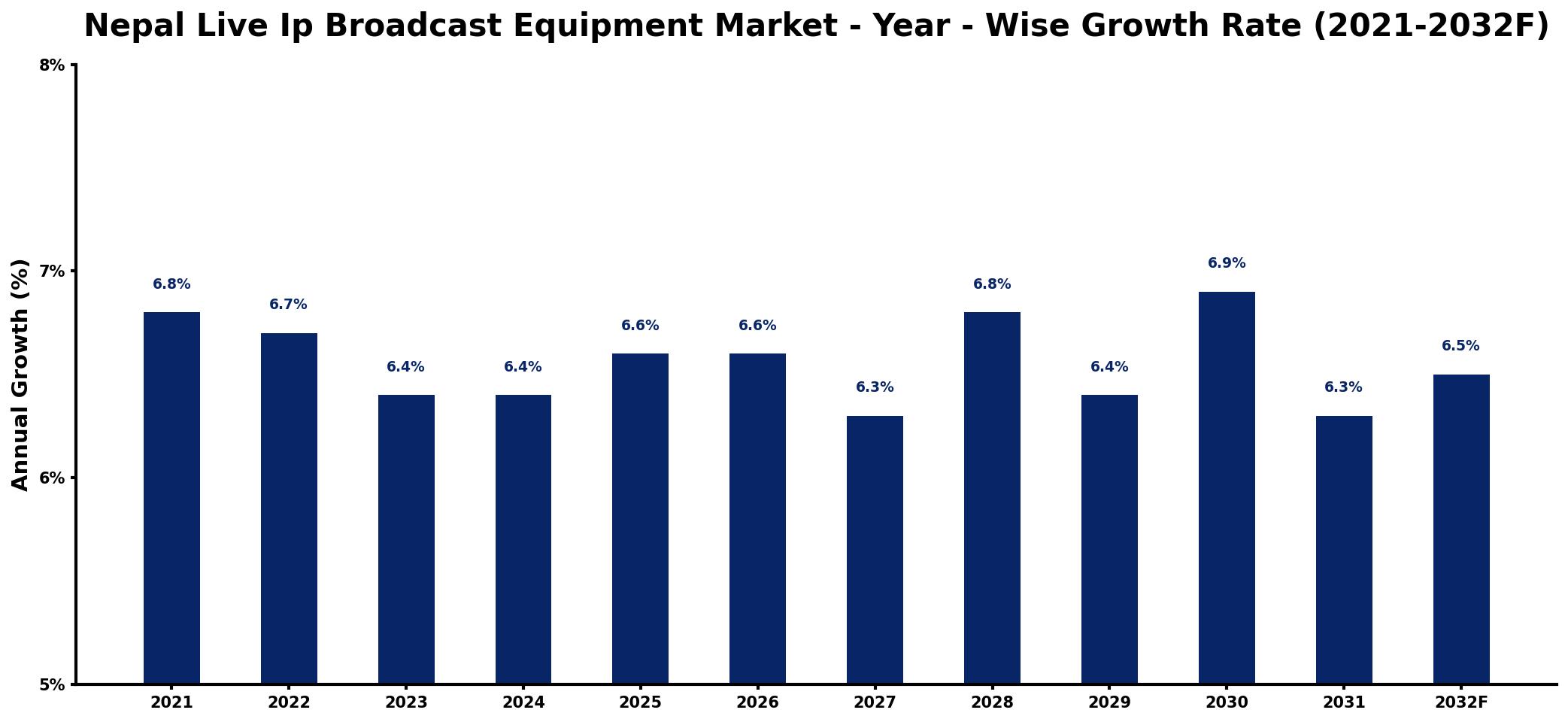 Nepal Live Ip Broadcast Equipment Market Year-wise Growth Rate and Key Drivers