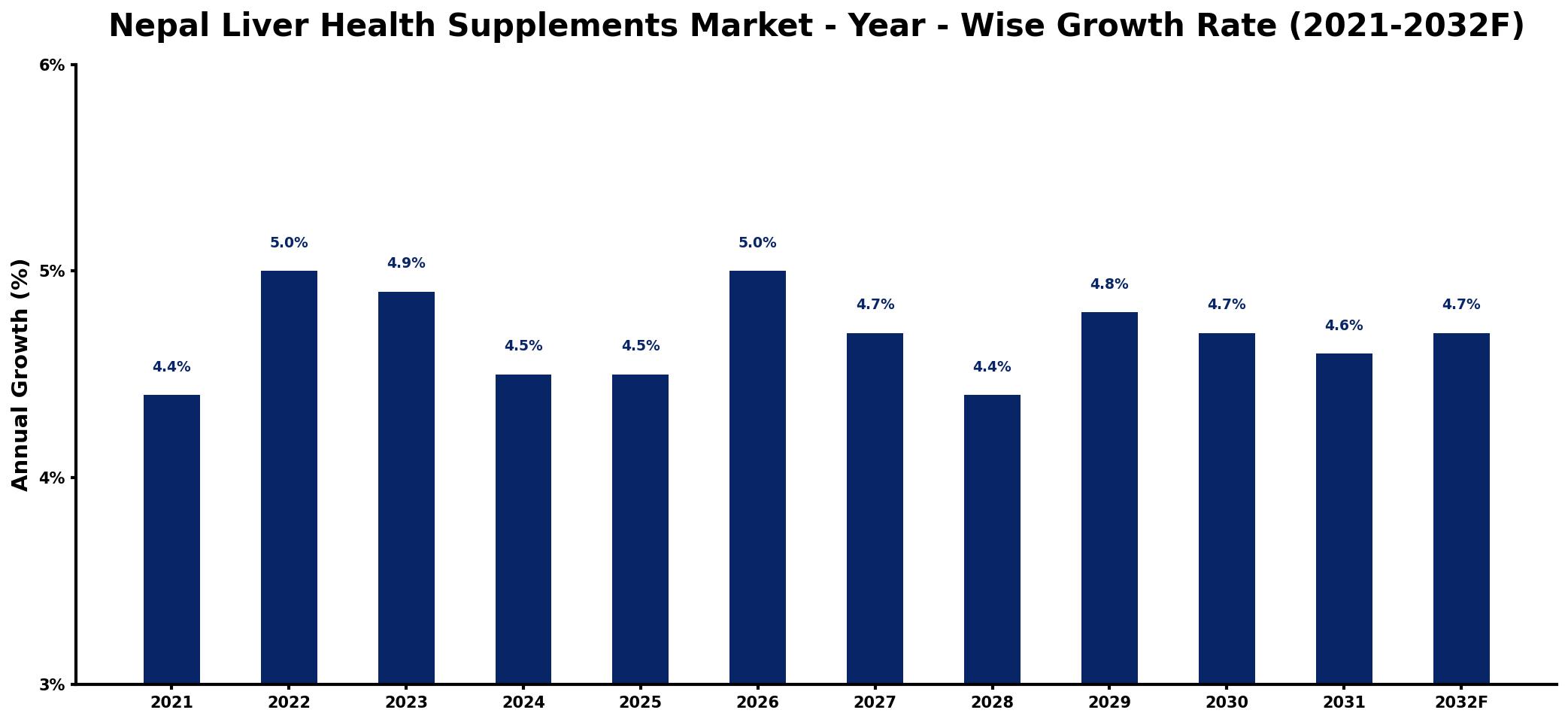 Nepal Liver Health Supplements Market Year-wise Growth Rate and Key Drivers