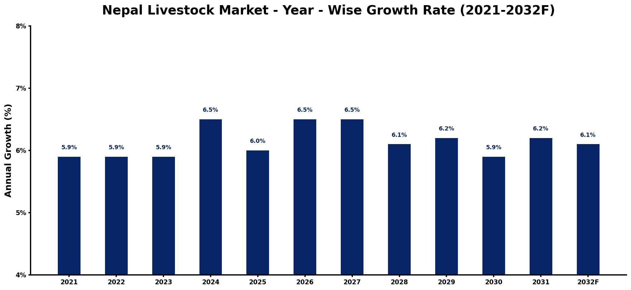 Nepal Livestock Market Year-wise Growth Rate and Key Drivers
