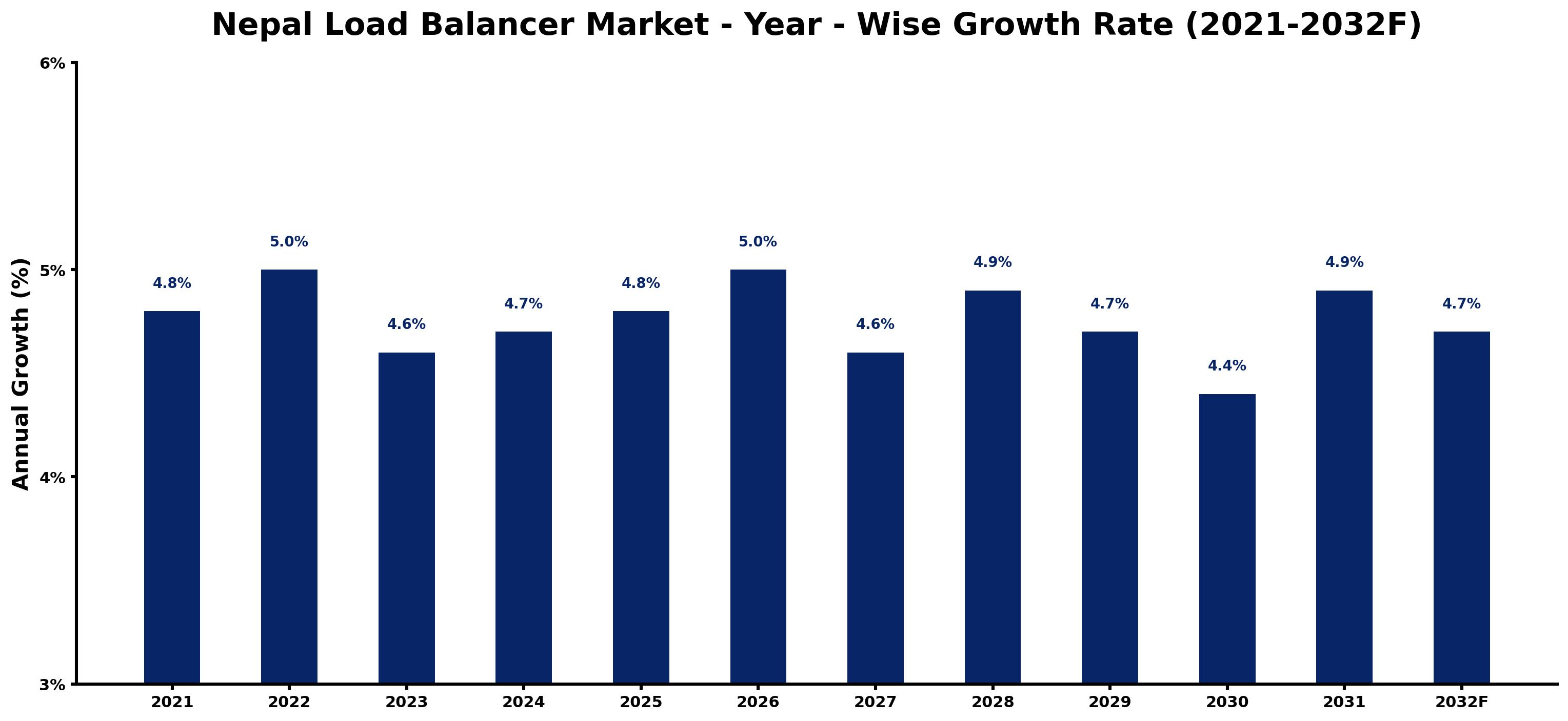 Nepal Load Balancer Market Year-wise Growth Rate and Key Drivers