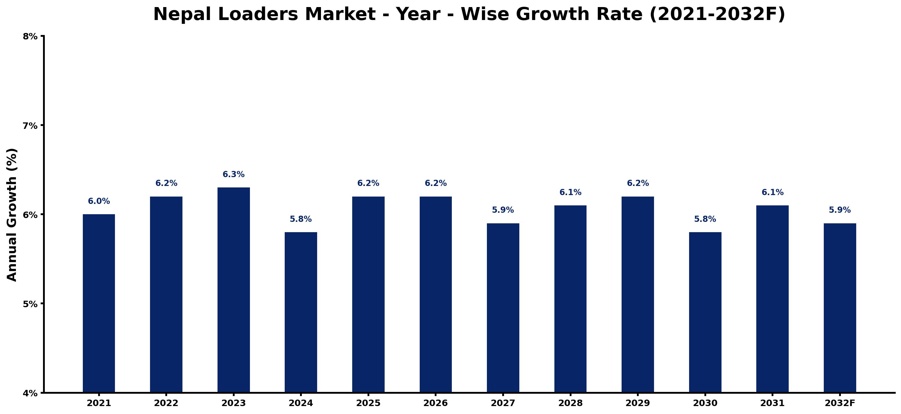 Nepal Loaders Market Year-wise Growth Rate and Key Drivers