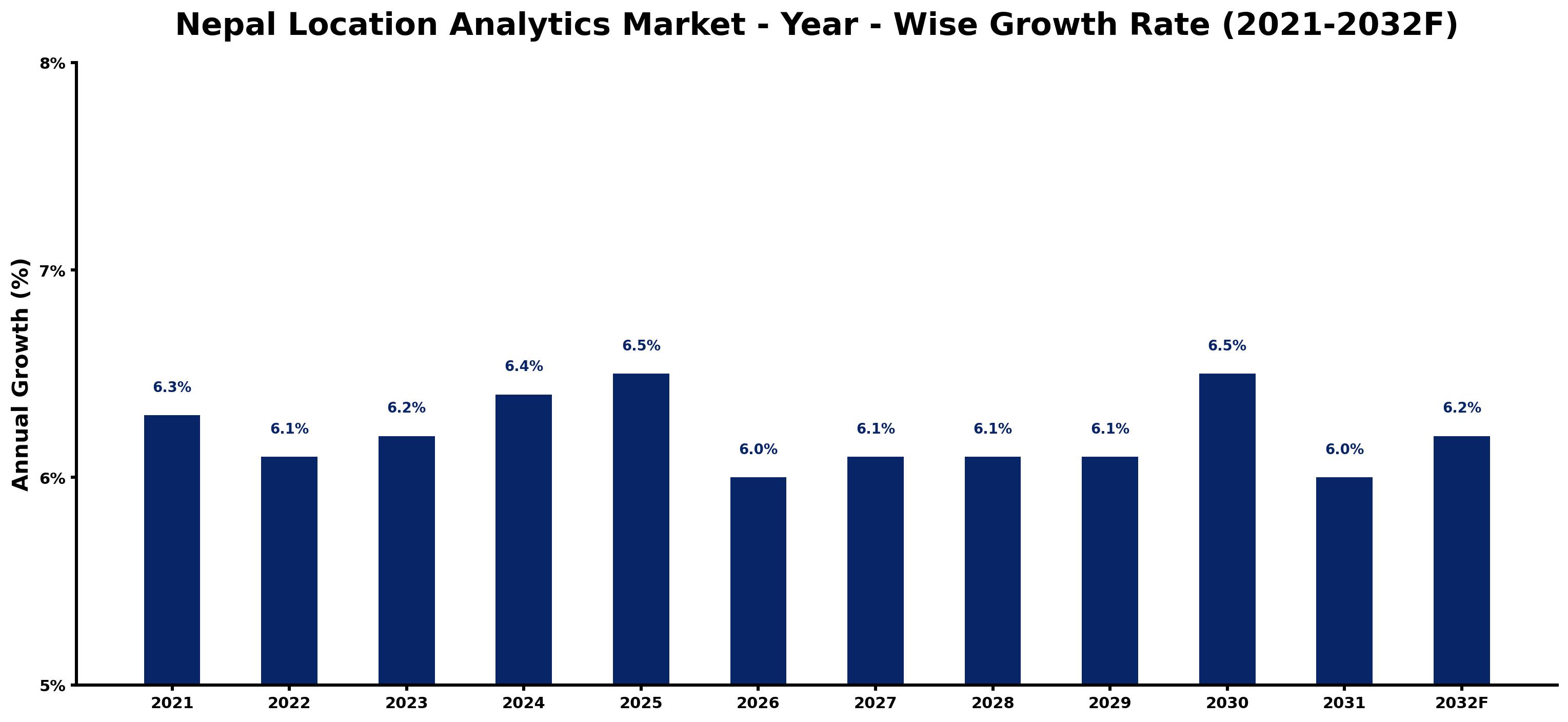 Nepal Location Analytics Market Year-wise Growth Rate and Key Drivers