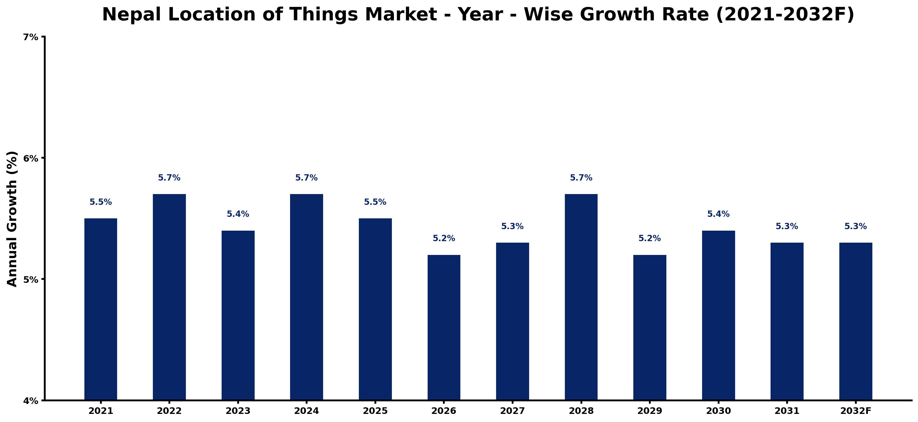 Nepal Location of Things Market Year-wise Growth Rate and Key Drivers