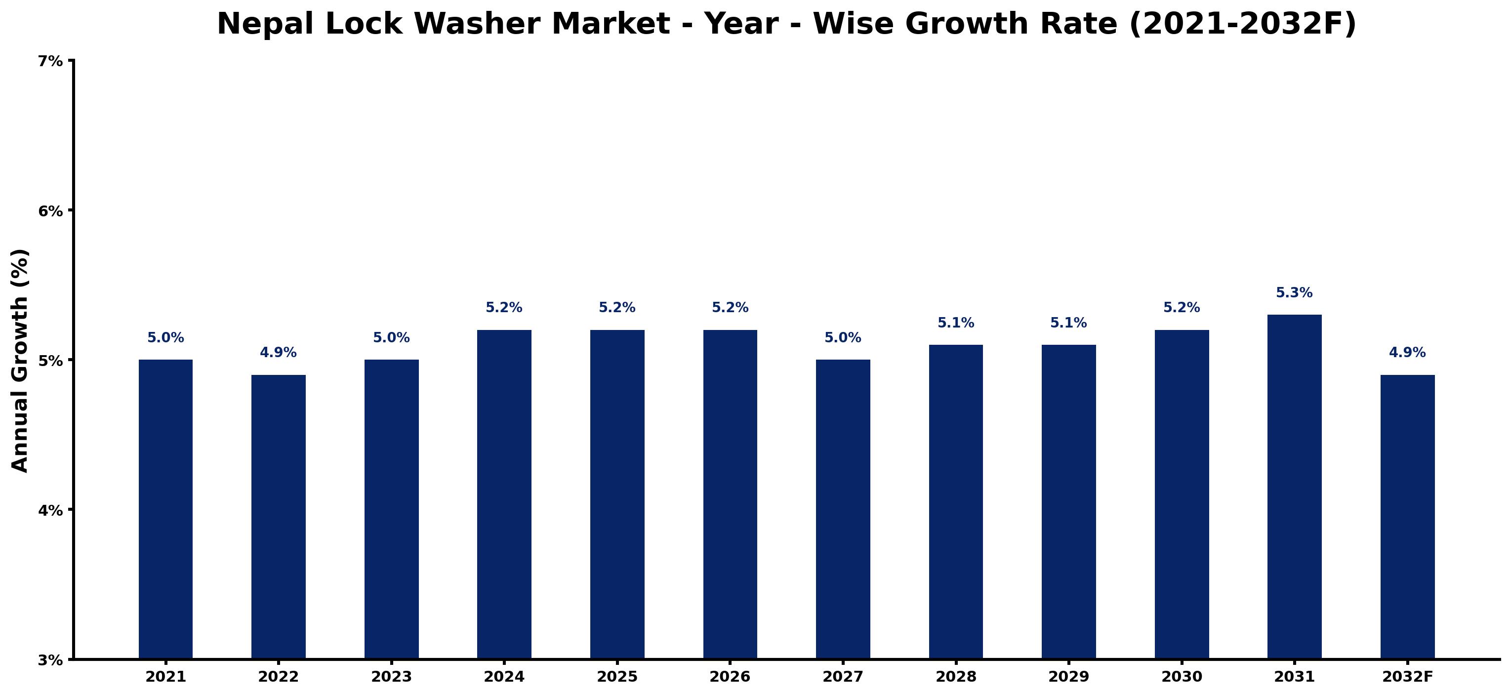 Nepal Lock Washer Market Year-wise Growth Rate and Key Drivers