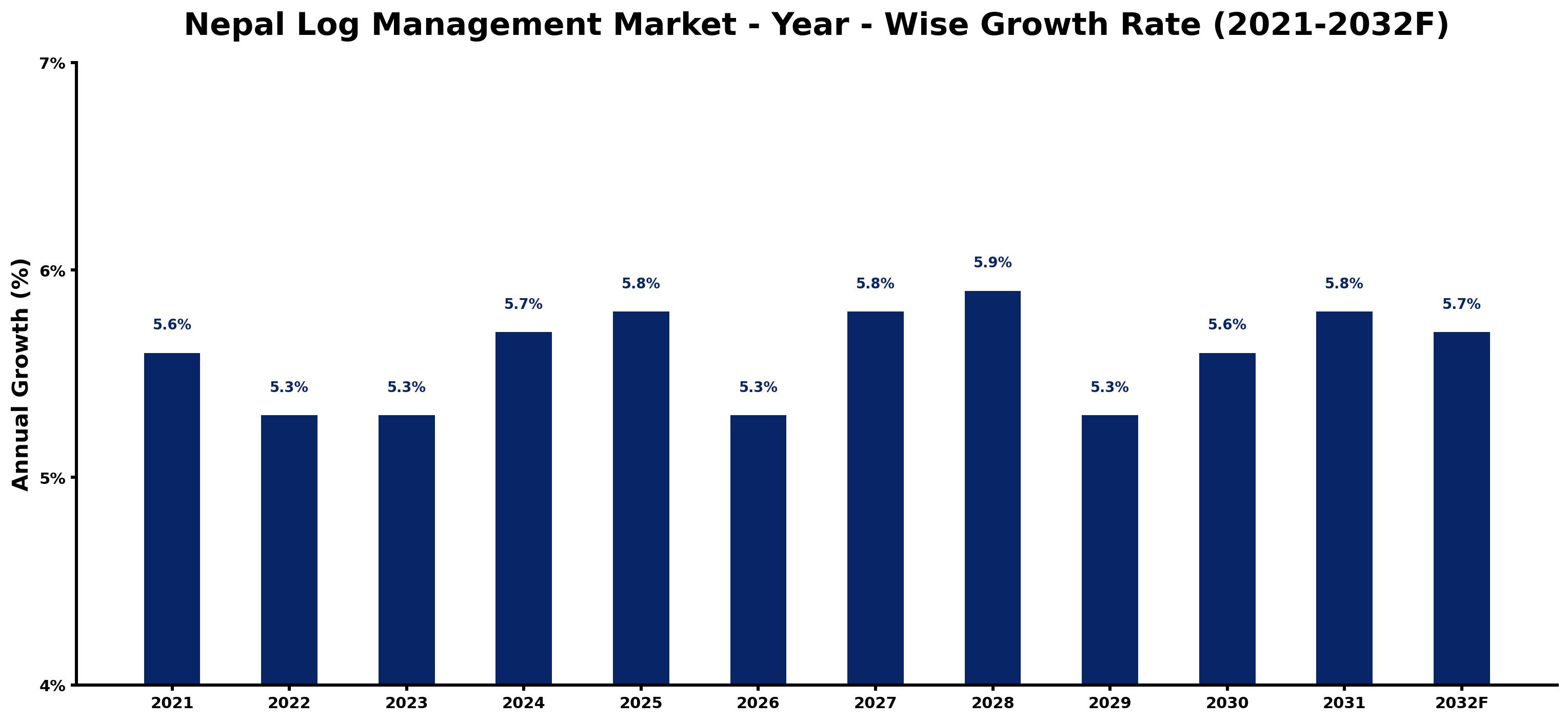 Nepal Log Management Market Year-wise Growth Rate and Key Drivers