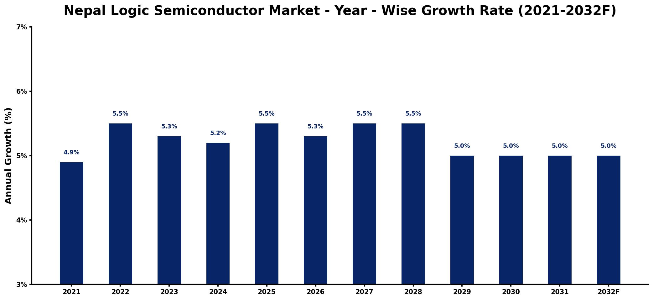 Nepal Logic Semiconductor Market Year-wise Growth Rate and Key Drivers