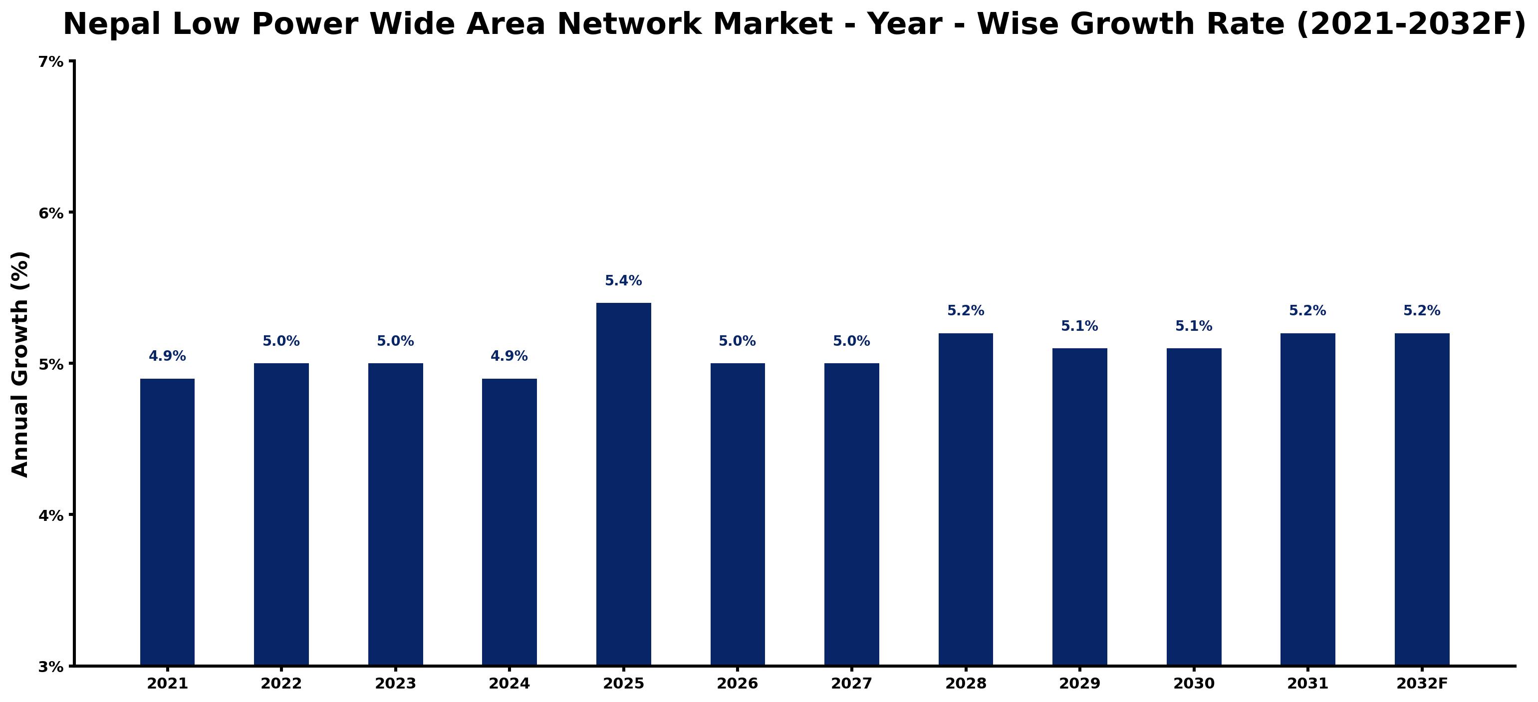 Nepal Low Power Wide Area Network Market Year-wise Growth Rate and Key Drivers