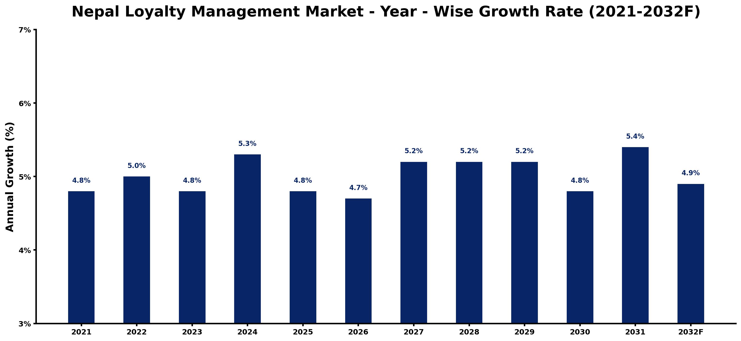 Nepal Loyalty Management Market Year-wise Growth Rate and Key Drivers