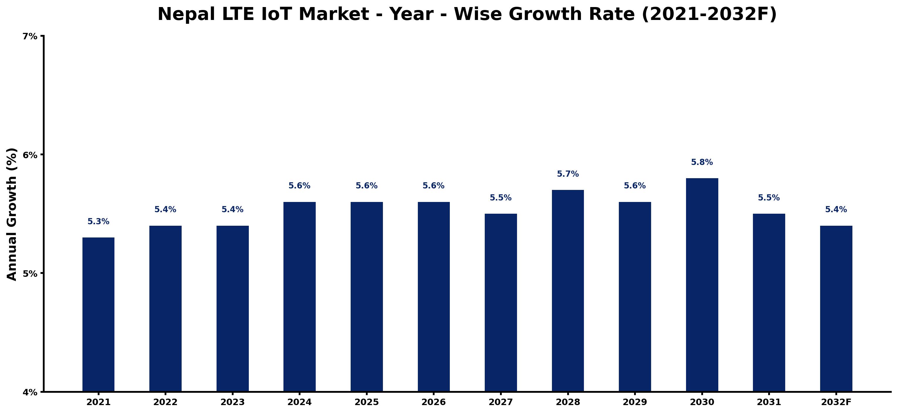 Nepal LTE IoT Market Year-wise Growth Rate and Key Drivers
