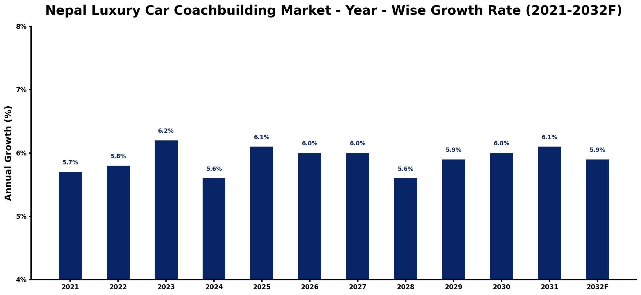 Nepal Luxury Car Coachbuilding Market Year-wise Growth Rate and Key Drivers
