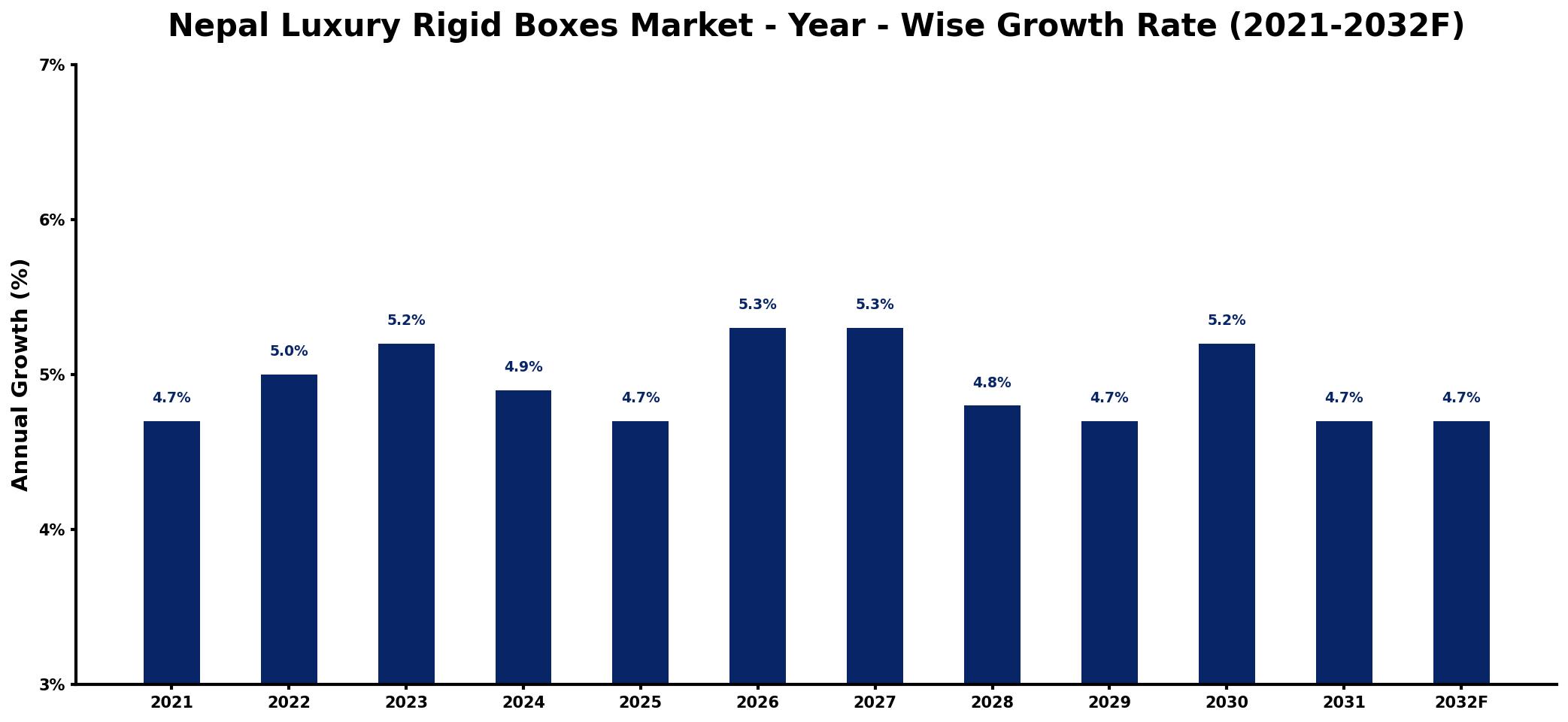 Nepal Luxury Rigid Boxes Market Year-wise Growth Rate and Key Drivers