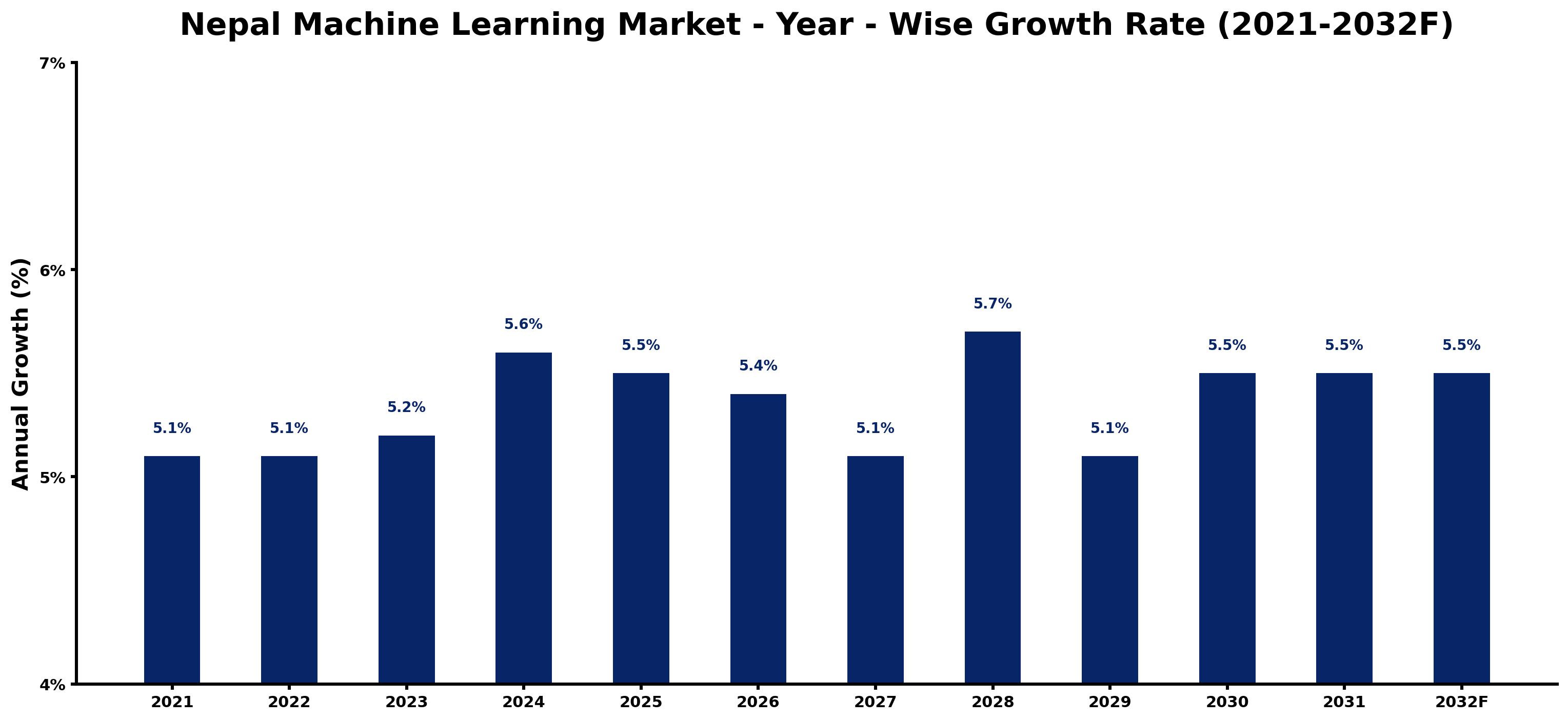 Nepal Machine Learning Market Year-wise Growth Rate and Key Drivers