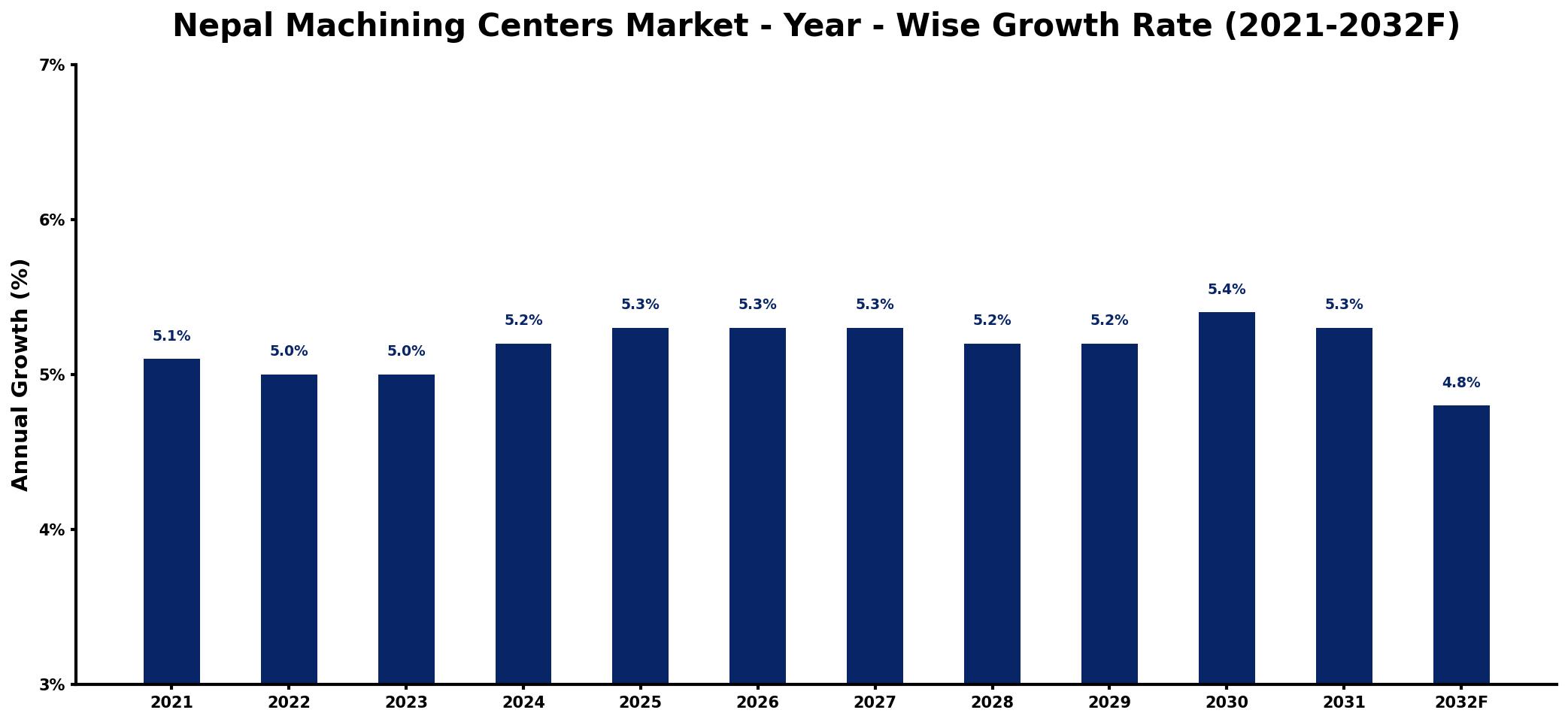 Nepal Machining Centers Market Year-wise Growth Rate and Key Drivers