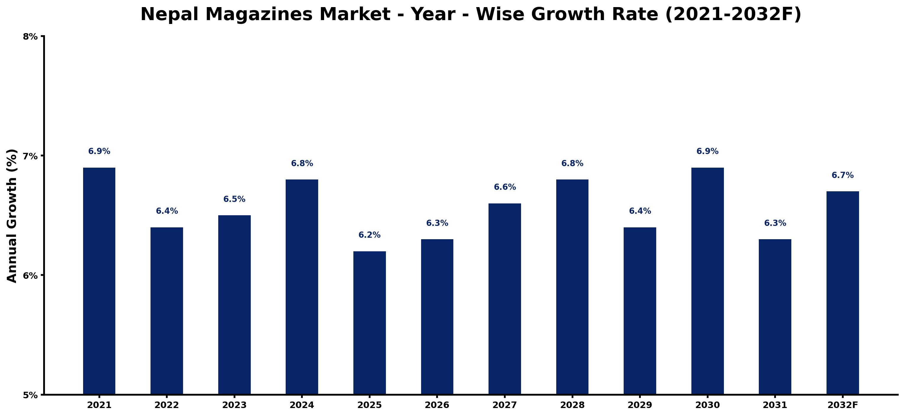 Nepal Magazines Market Year-wise Growth Rate and Key Drivers