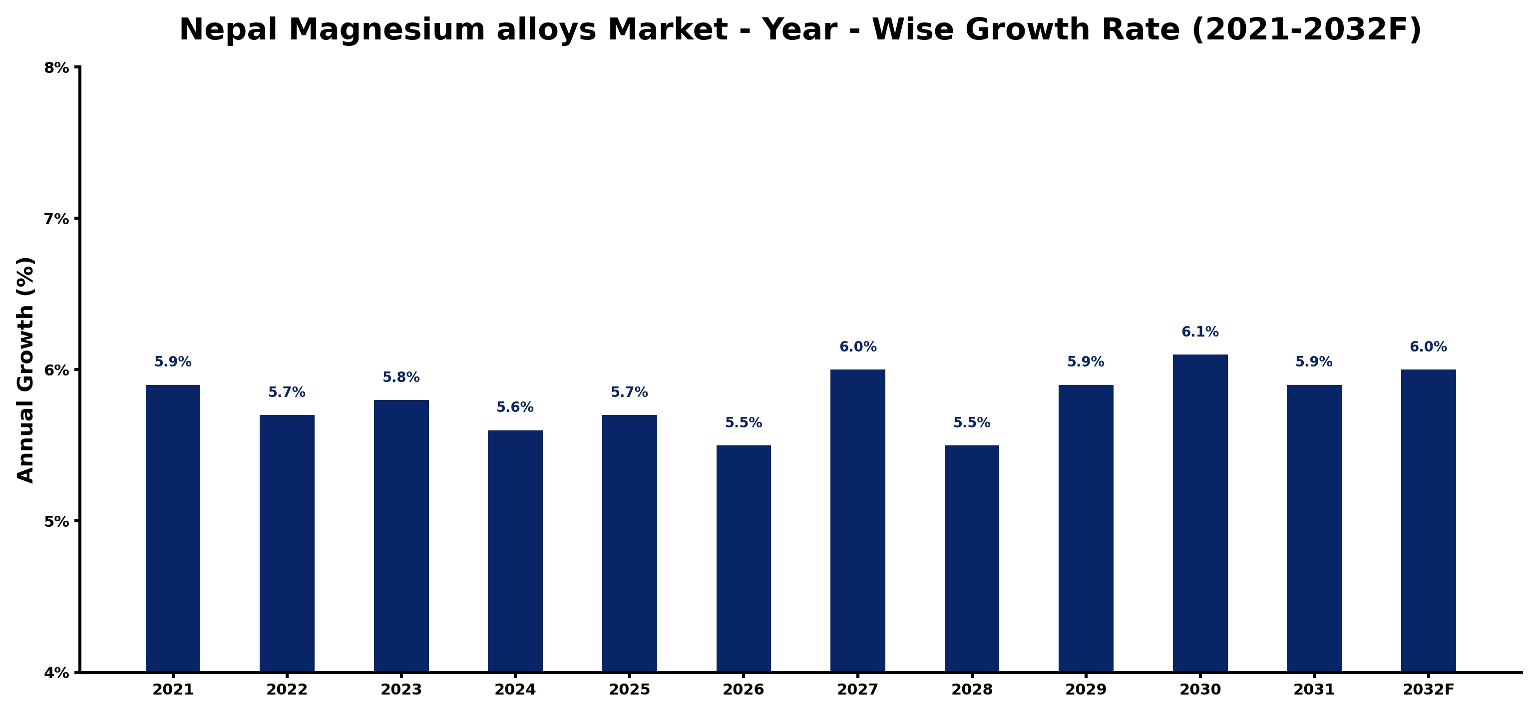 Nepal Magnesium alloys Market Year-wise Growth Rate and Key Drivers