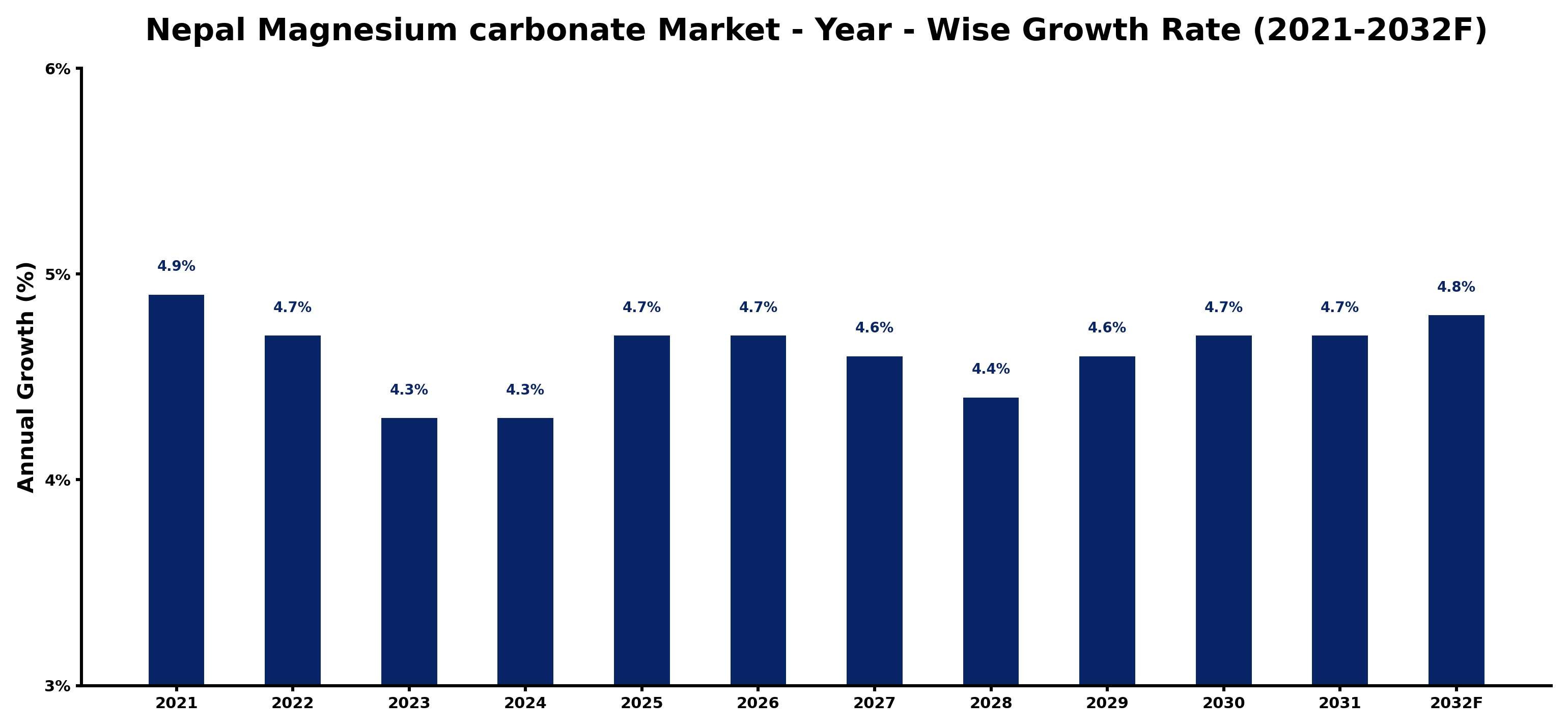 Nepal Magnesium carbonate Market Year-wise Growth Rate and Key Drivers