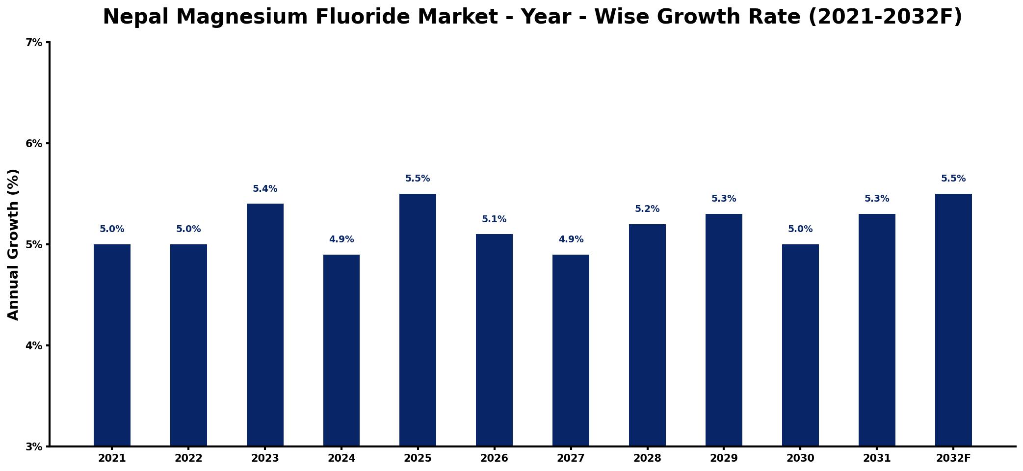 Nepal Magnesium Fluoride Market Year-wise Growth Rate and Key Drivers