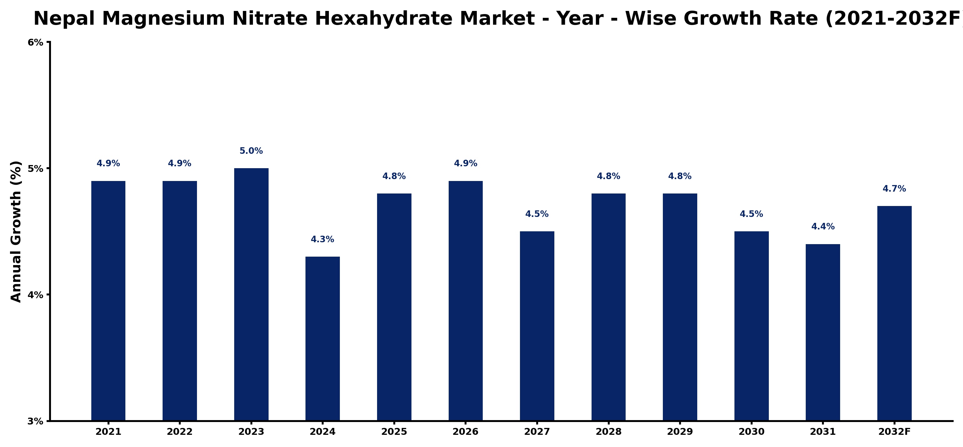 Nepal Magnesium Nitrate Hexahydrate Market Year-wise Growth Rate and Key Drivers