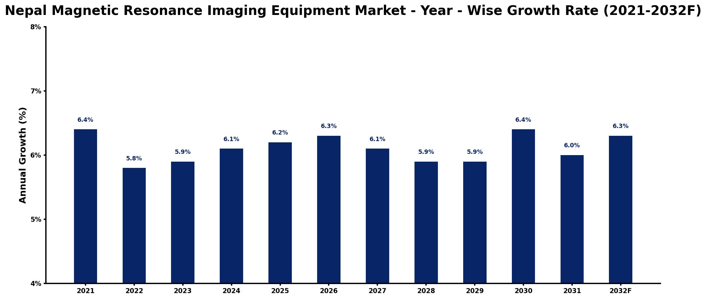 Nepal Magnetic Resonance Imaging Equipment Market Year-wise Growth Rate and Key Drivers