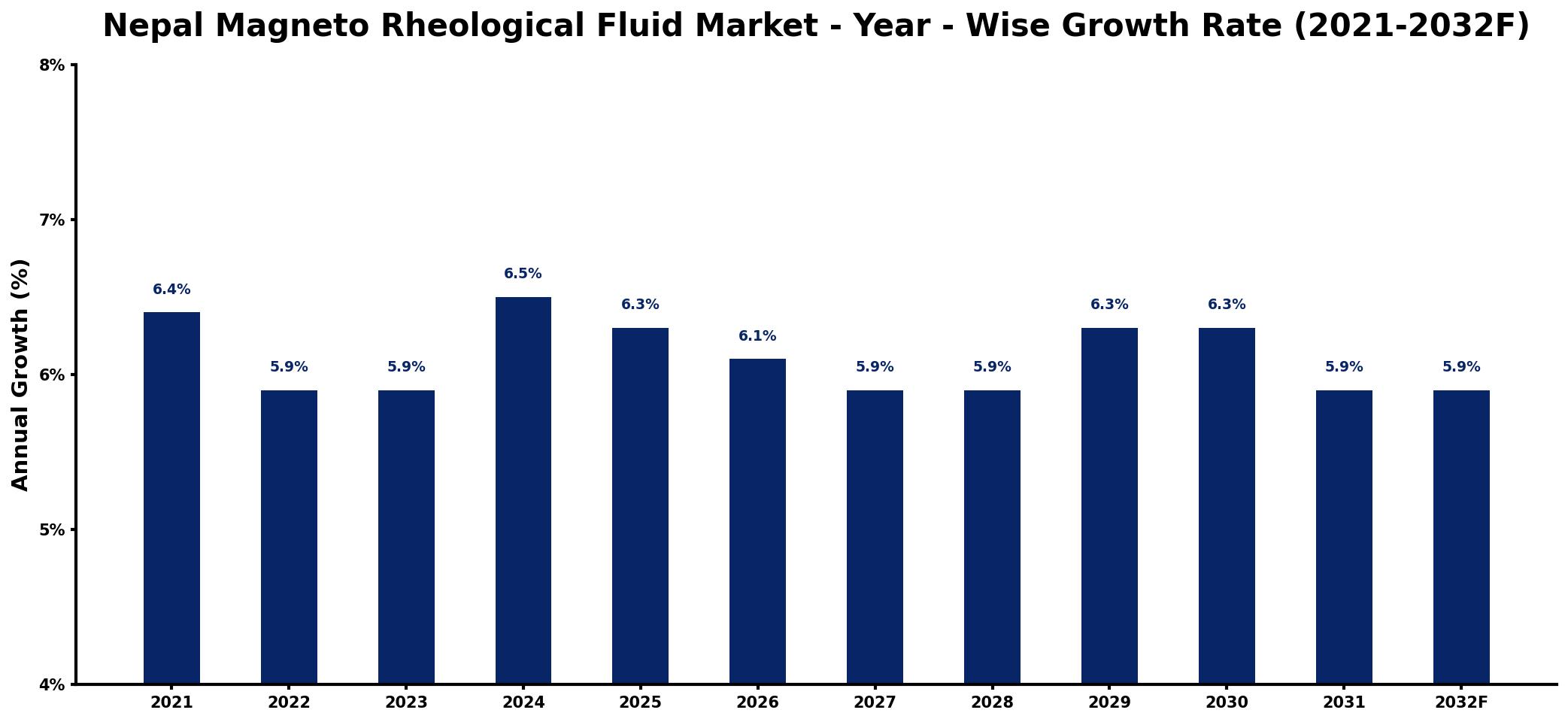 Nepal Magneto Rheological Fluid Market Year-wise Growth Rate and Key Drivers