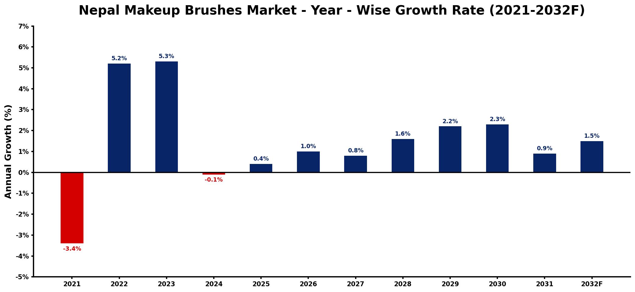 Nepal Makeup Brushes Market Year-wise Growth Rate and Key Drivers
