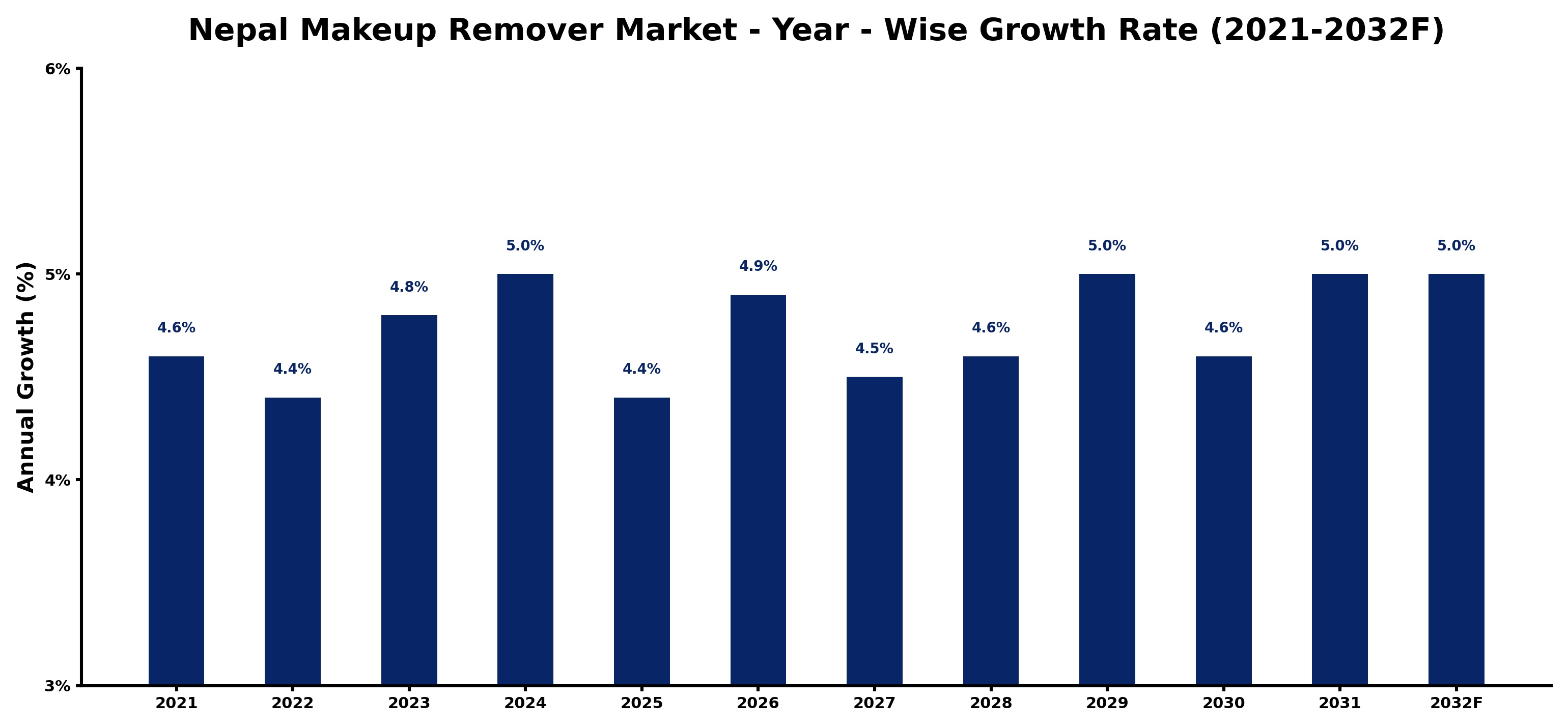 Nepal Makeup Remover Market Year-wise Growth Rate and Key Drivers
