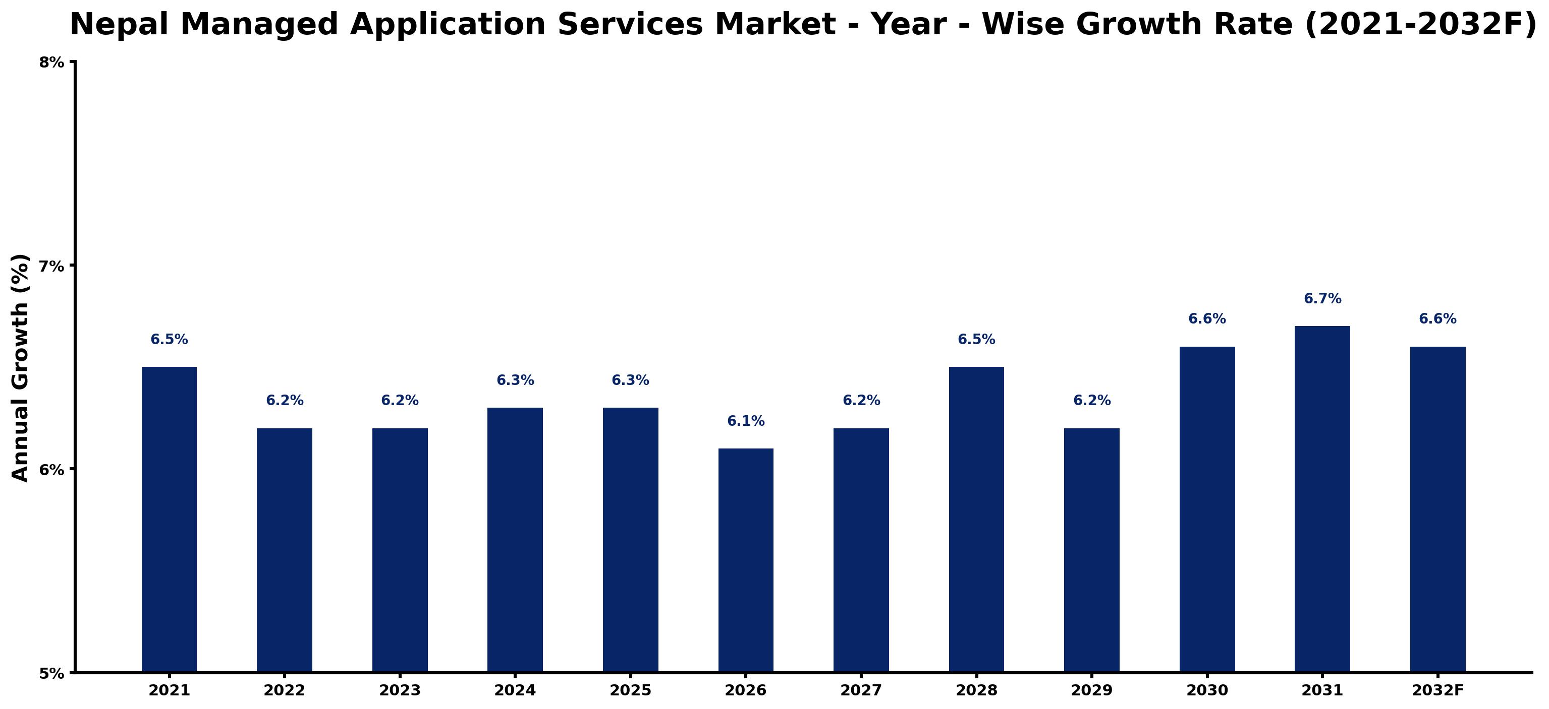 Nepal Managed Application Services Market Year-wise Growth Rate and Key Drivers