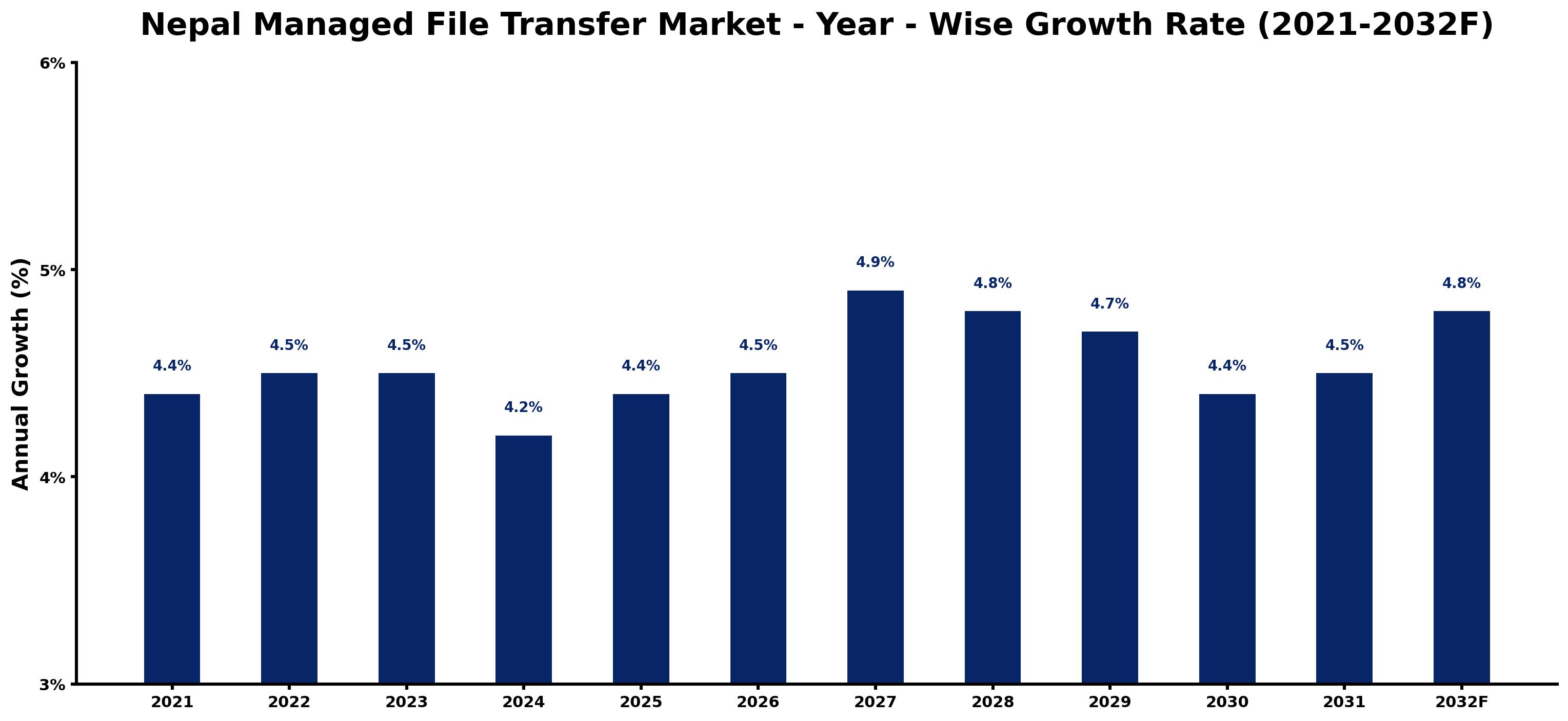 Nepal Managed File Transfer Market Year-wise Growth Rate and Key Drivers