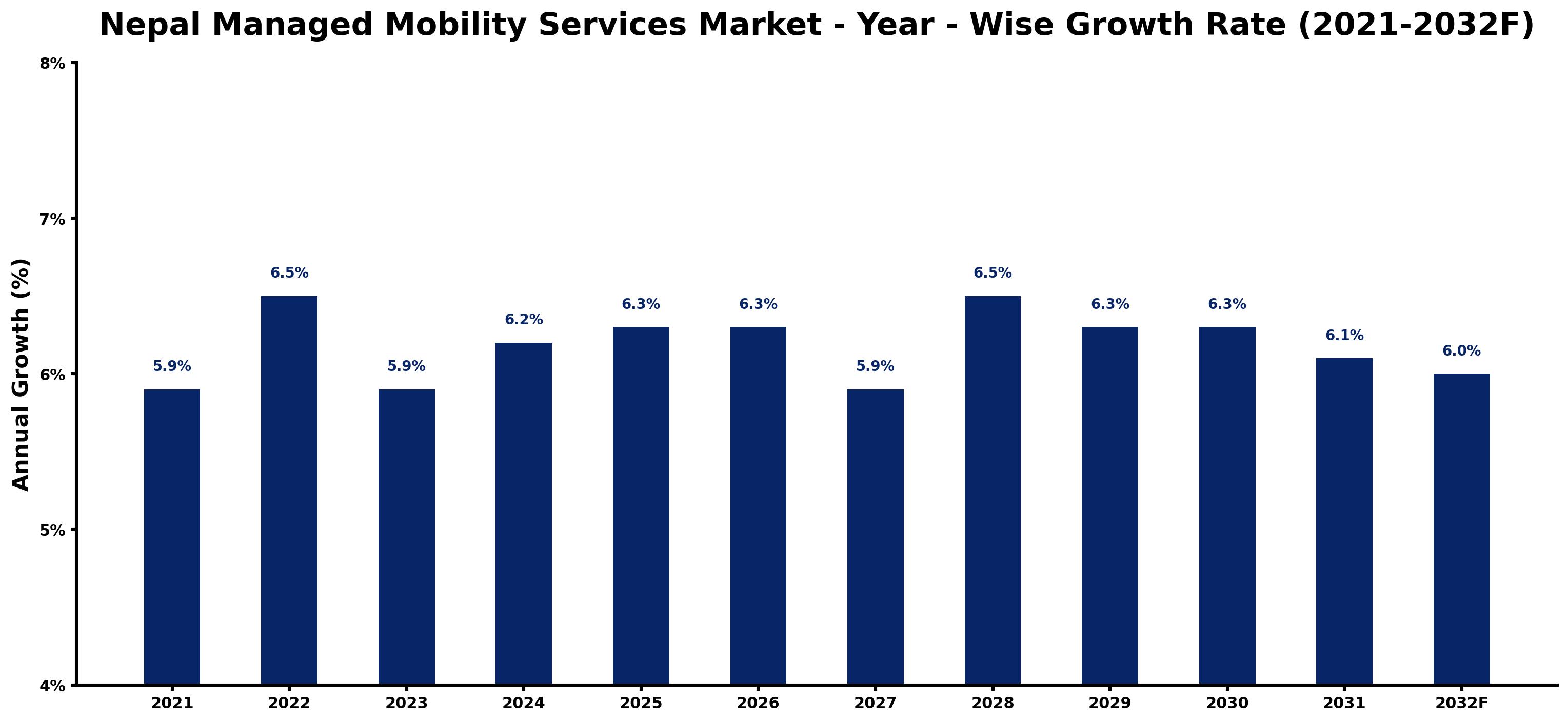 Nepal Managed Mobility Services Market Year-wise Growth Rate and Key Drivers