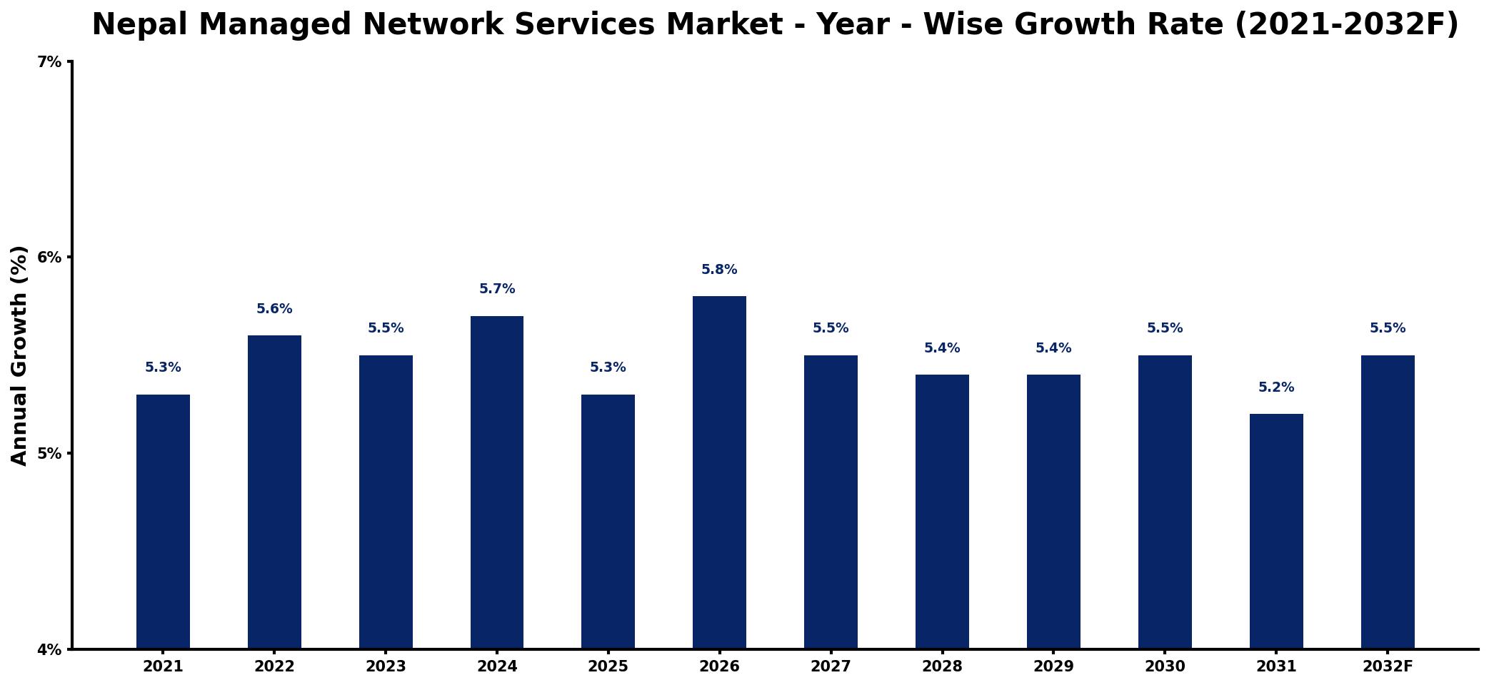 Nepal Managed Network Services Market Year-wise Growth Rate and Key Drivers
