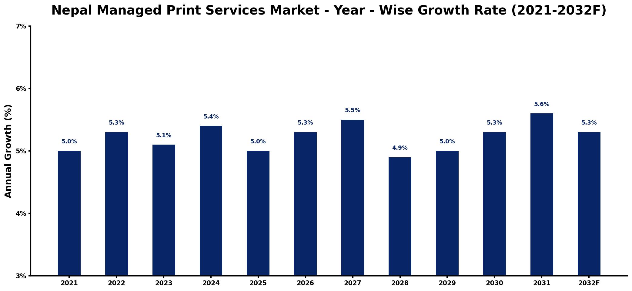 Nepal Managed Print Services Market Year-wise Growth Rate and Key Drivers