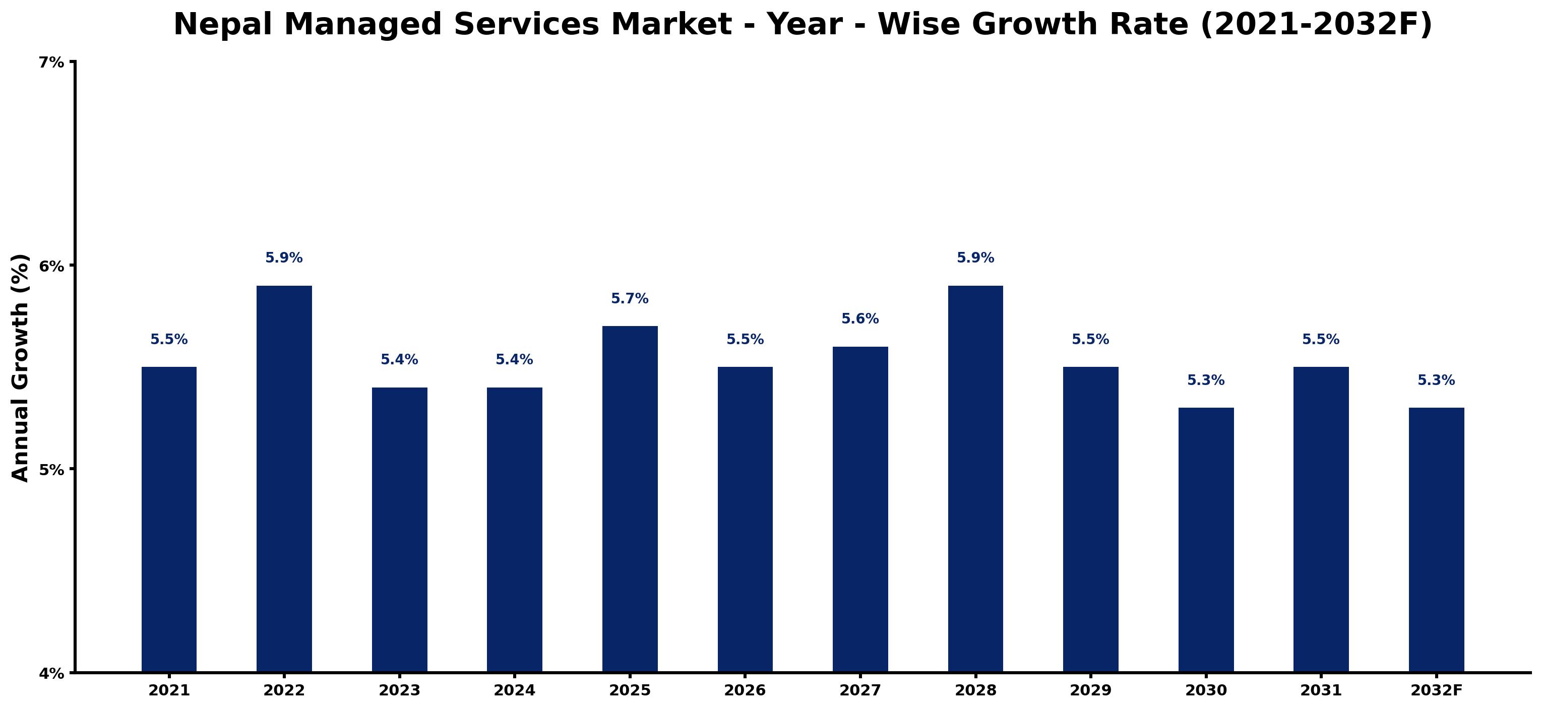Nepal Managed Services Market Year-wise Growth Rate and Key Drivers