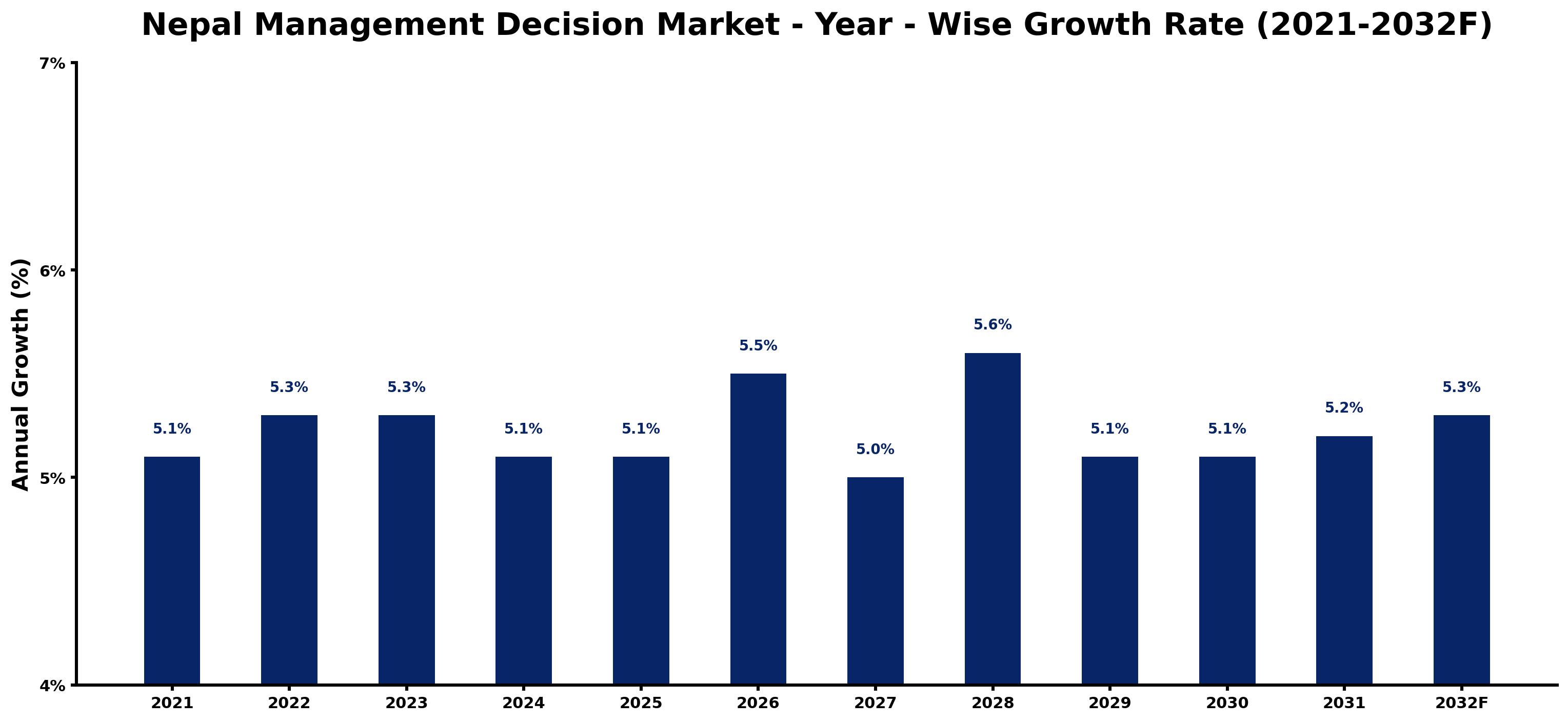 Nepal Management Decision Market Year-wise Growth Rate and Key Drivers