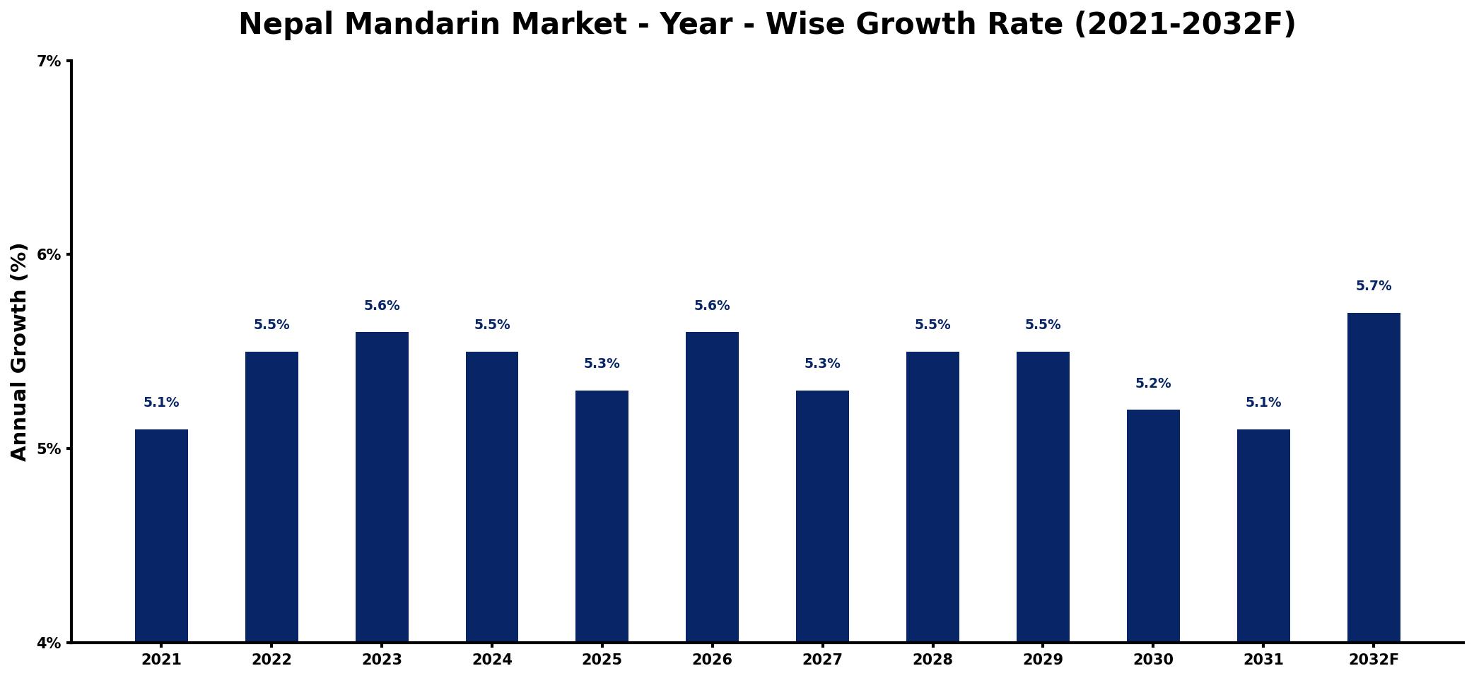 Nepal Mandarin Market Year-wise Growth Rate and Key Drivers