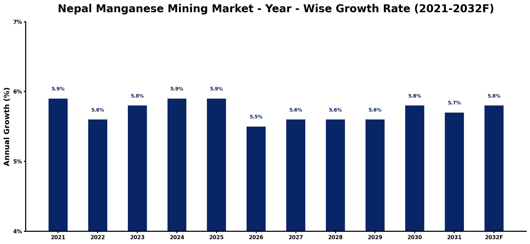 Nepal Manganese Mining Market Year-wise Growth Rate and Key Drivers
